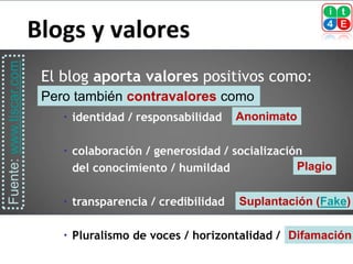 Blogs y valores
Fuente: www.tiscar.com



                          El blog aporta valores positivos como:
                          Pero también contravalores como
                              identidad / responsabilidad    Anonimato

                              colaboración / generosidad / socialización
                               del conocimiento / humildad              Plagio


                              transparencia / credibilidad   Suplantación (Fake)

                              Pluralismo de voces / horizontalidad / Difamación
 
