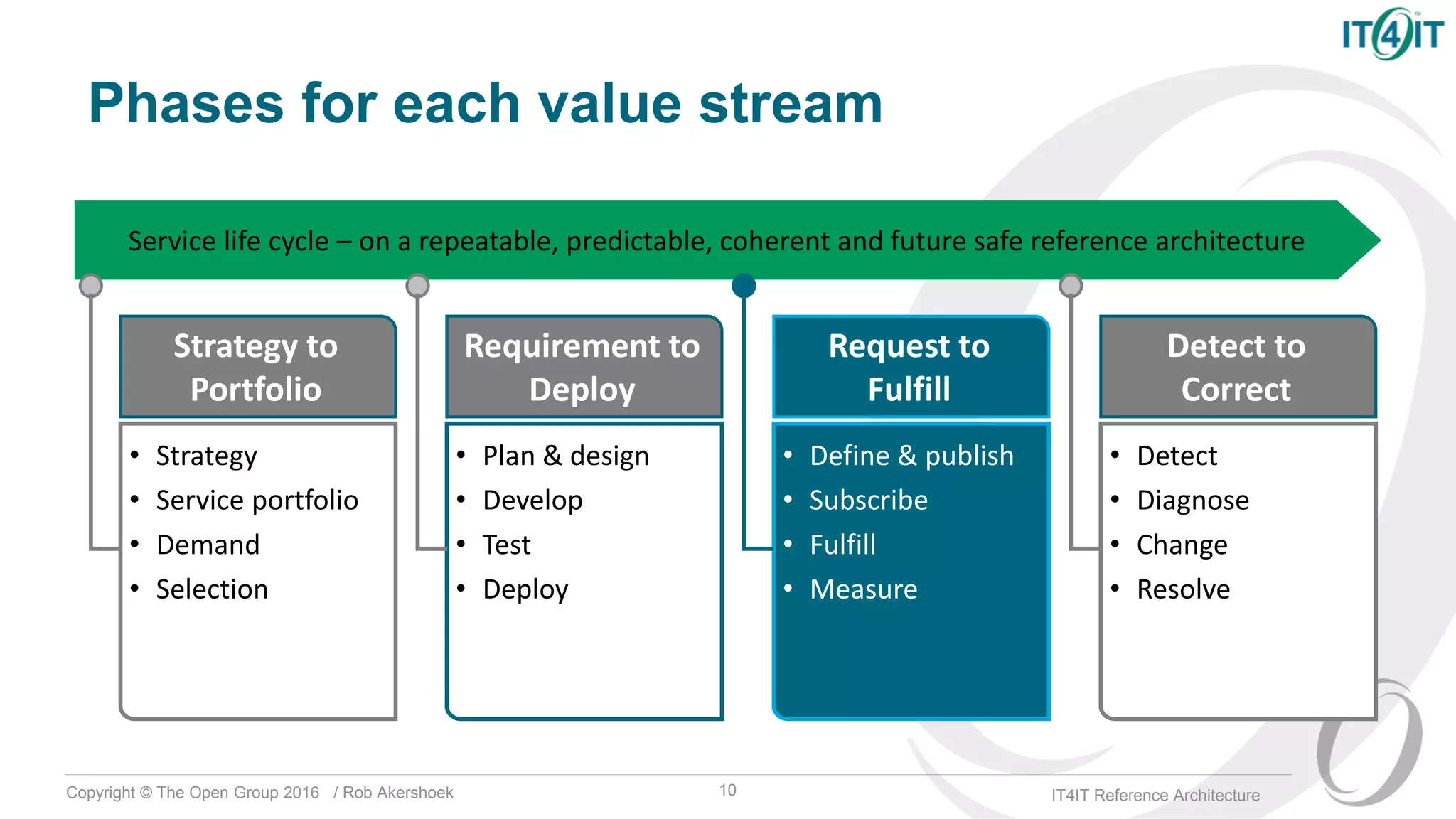 Copyright © The Open Group 2016 / Rob Akershoek IT4IT Reference Architecture
Service life cycle – on a repeatable, predictable, coherent and future safe reference architecture
Strategy to
Portfolio
• Strategy
• Service portfolio
• Demand
• Selection
Requirement to
Deploy
• Plan & design
• Develop
• Test
• Deploy
Request to
Fulfill
• Define & publish
• Subscribe
• Fulfill
• Measure
Detect to
Correct
• Detect
• Diagnose
• Change
• Resolve
Phases for each value stream
10
 
