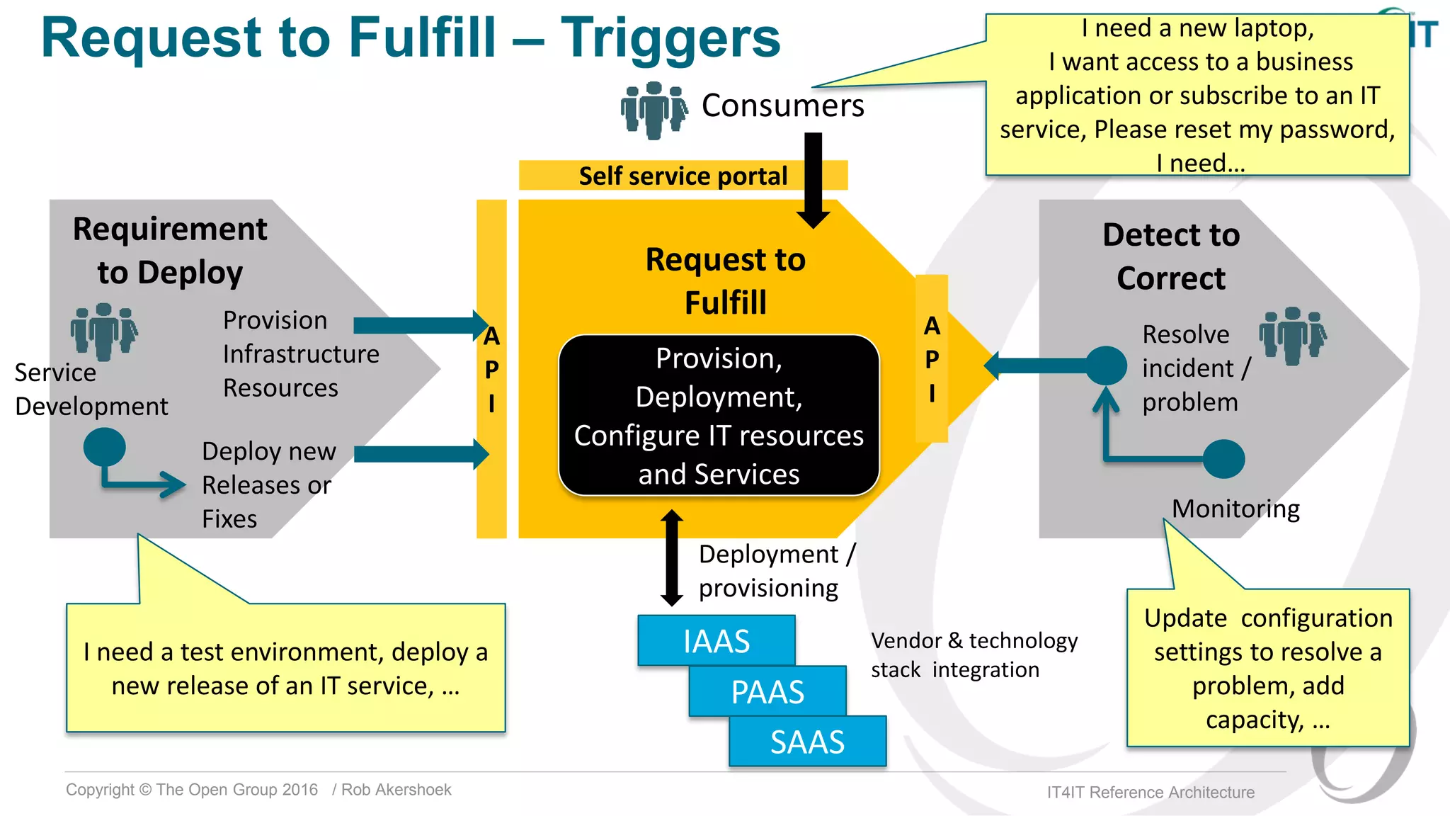 Copyright © The Open Group 2016 / Rob Akershoek IT4IT Reference Architecture
Request to Fulfill – Triggers
11
Consumers
IAAS
PAAS
SAAS
Vendor & technology
stack integration
Deployment /
provisioning
Provision,
Deployment,
Configure IT resources
and Services
Self service portal
Request to
FulfillProvision
Infrastructure
Resources
A
P
I
Requirement
to Deploy
Deploy new
Releases or
Fixes
Service
Development
I need a test environment, deploy a
new release of an IT service, …
Resolve
incident /
problem
A
P
I
Detect to
Correct
Monitoring
Update configuration
settings to resolve a
problem, add
capacity, …
I need a new laptop,
I want access to a business
application or subscribe to an IT
service, Please reset my password,
I need…
 