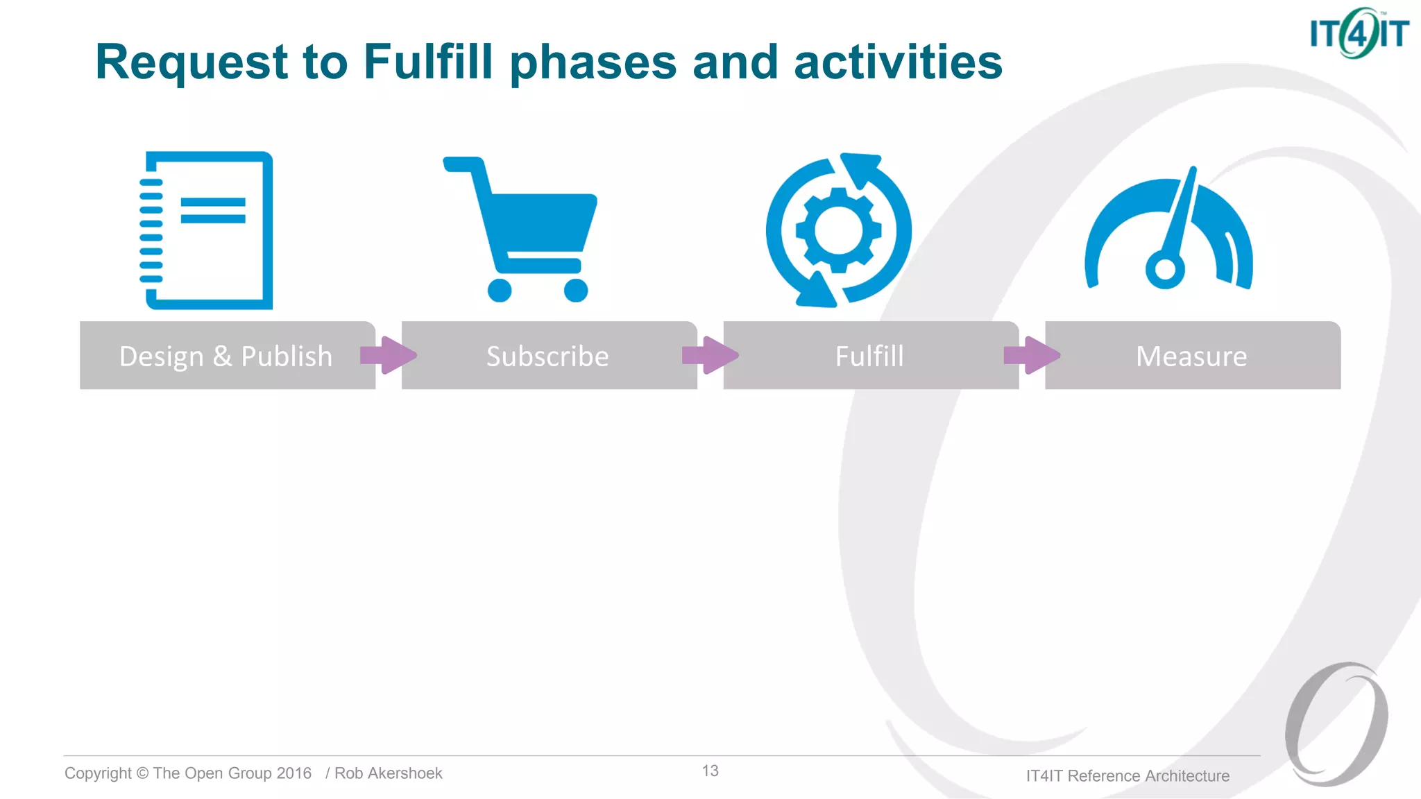 Copyright © The Open Group 2016 / Rob Akershoek IT4IT Reference Architecture
Design & Publish Subscribe Fulfill Measure
Request to Fulfill phases and activities
13
 
