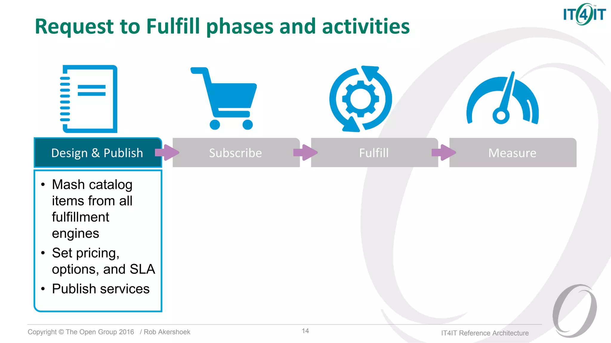 Copyright © The Open Group 2016 / Rob Akershoek IT4IT Reference Architecture
• Mash catalog
items from all
fulfillment
engines
• Set pricing,
options, and SLA
• Publish services
Design & Publish Subscribe Fulfill Measure
Request to Fulfill phases and activities
14
 