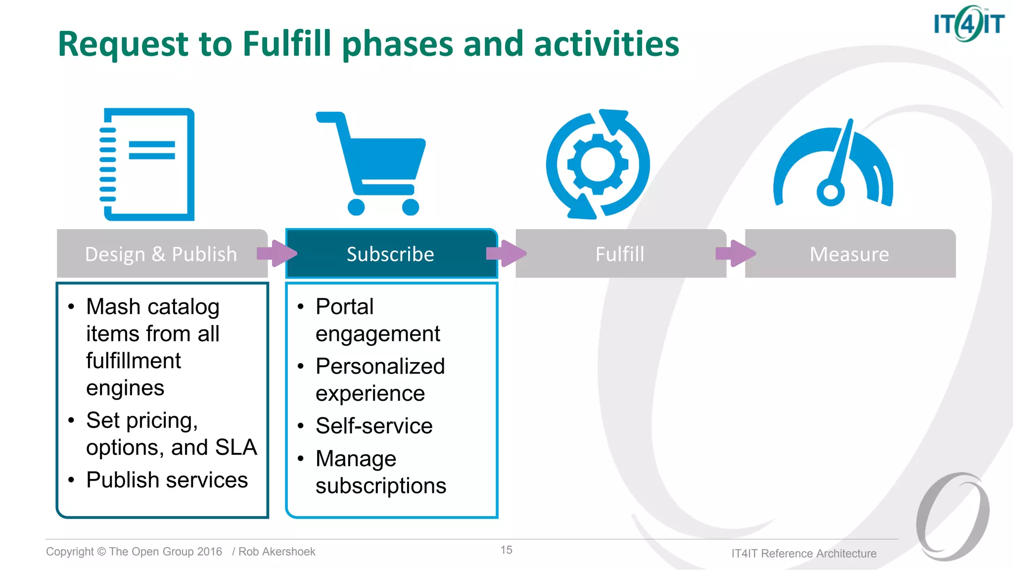 Copyright © The Open Group 2016 / Rob Akershoek IT4IT Reference Architecture
• Mash catalog
items from all
fulfillment
engines
• Set pricing,
options, and SLA
• Publish services
• Portal
engagement
• Personalized
experience
• Self-service
• Manage
subscriptions
Design & Publish Subscribe Fulfill Measure
Request to Fulfill phases and activities
15
 