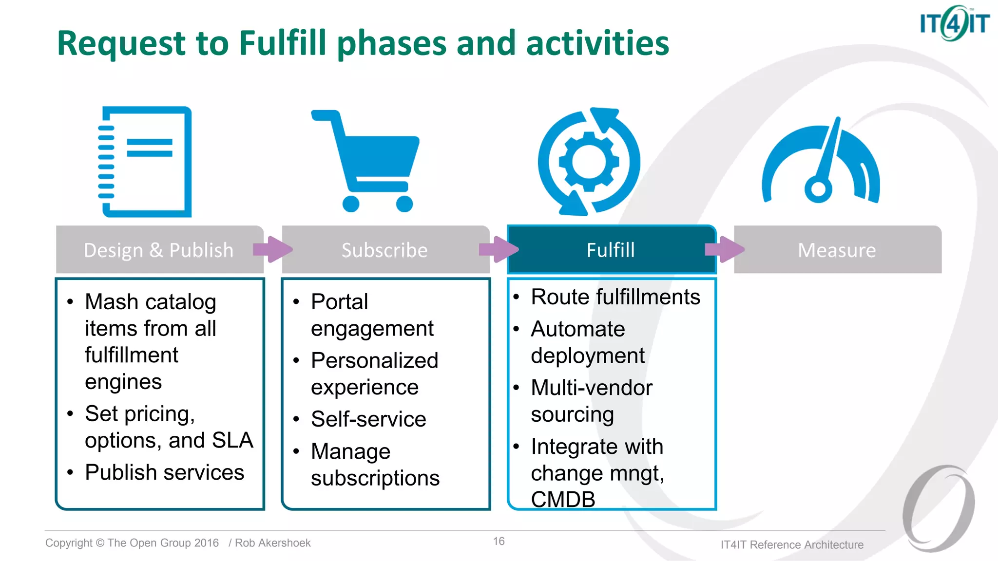 Copyright © The Open Group 2016 / Rob Akershoek IT4IT Reference Architecture
• Mash catalog
items from all
fulfillment
engines
• Set pricing,
options, and SLA
• Publish services
• Portal
engagement
• Personalized
experience
• Self-service
• Manage
subscriptions
• Route fulfillments
• Automate
deployment
• Multi-vendor
sourcing
• Integrate with
change mngt,
CMDB
Design & Publish Subscribe Fulfill Measure
Request to Fulfill phases and activities
16
 