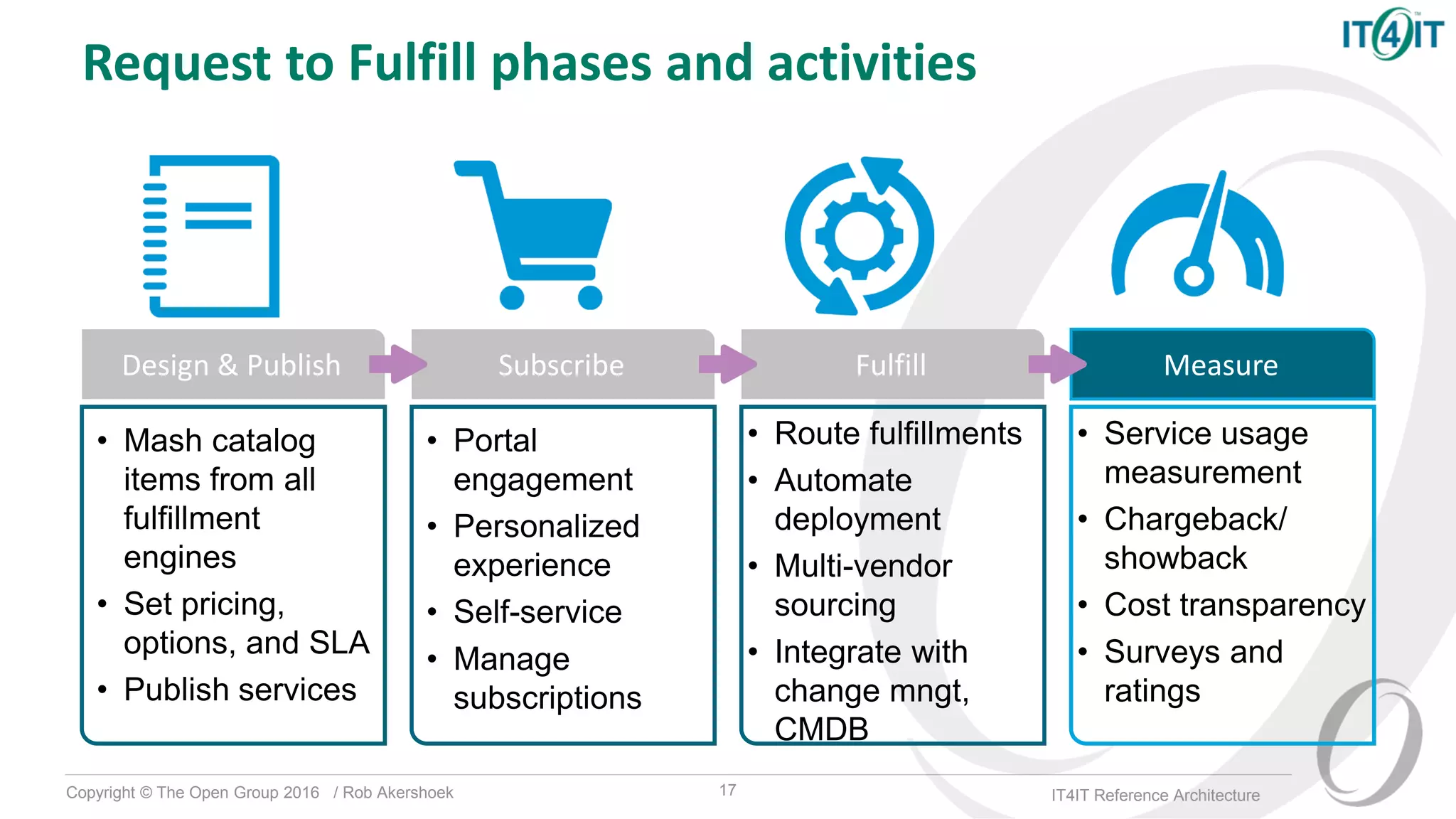 Copyright © The Open Group 2016 / Rob Akershoek IT4IT Reference Architecture
• Mash catalog
items from all
fulfillment
engines
• Set pricing,
options, and SLA
• Publish services
• Portal
engagement
• Personalized
experience
• Self-service
• Manage
subscriptions
• Route fulfillments
• Automate
deployment
• Multi-vendor
sourcing
• Integrate with
change mngt,
CMDB
• Service usage
measurement
• Chargeback/
showback
• Cost transparency
• Surveys and
ratings
Design & Publish Subscribe Fulfill Measure
Request to Fulfill phases and activities
17
 