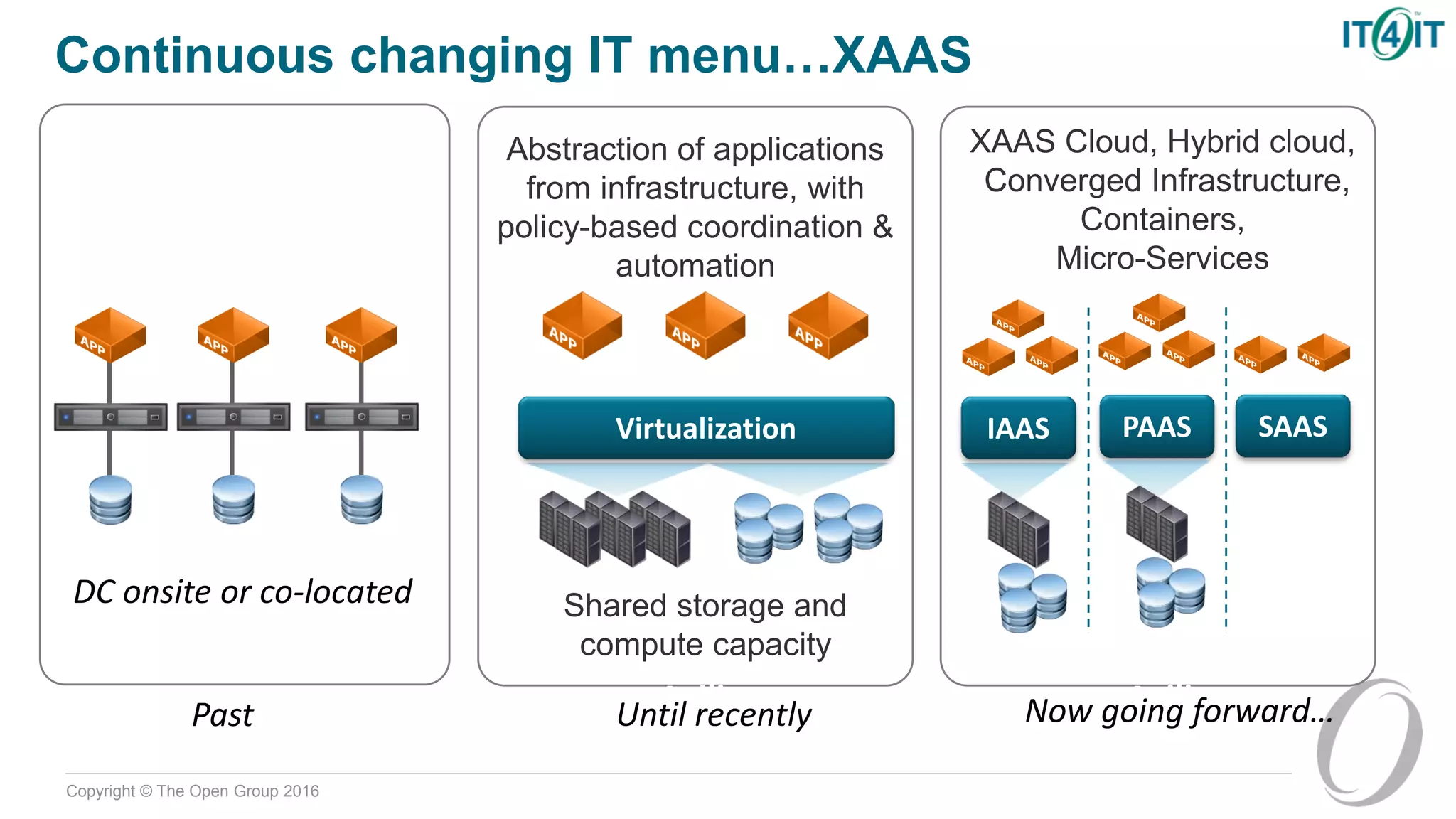 Copyright © The Open Group 2016
Business Agility Suffers Greater Flexibility =
Agility
Cloud ManagementAbstraction of applications
from infrastructure, with
policy-based coordination &
automation
Virtualization
Greater Flexibility =
Agility
Cloud ManagementXAAS Cloud, Hybrid cloud,
Converged Infrastructure,
Containers,
Micro-Services
IAAS
Shared storage and
compute capacity
PAAS SAAS
Past Until recently Now going forward…
Continuous changing IT menu…XAAS
DC onsite or co-located
 