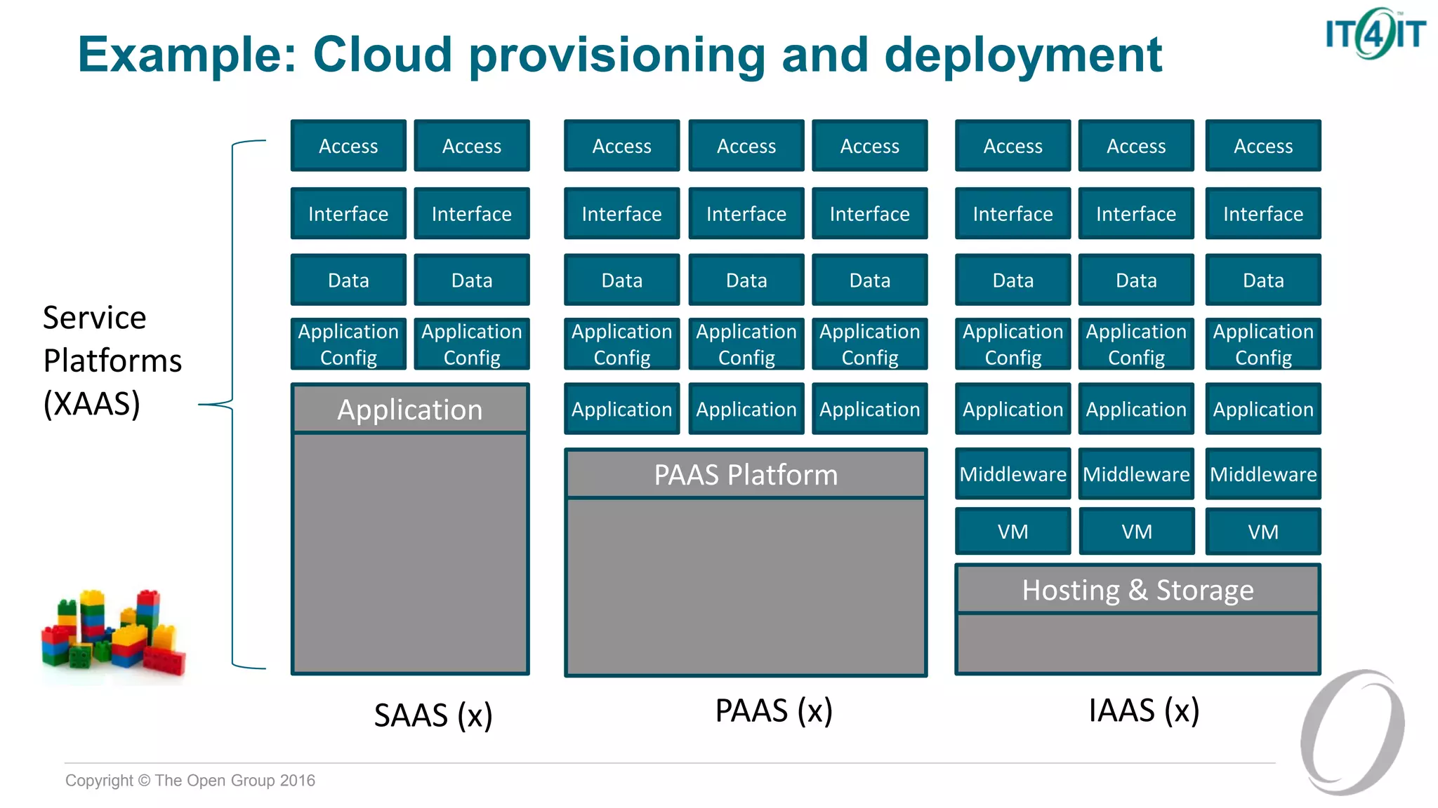 Copyright © The Open Group 2016
Example: Cloud provisioning and deployment
Service
Platforms
(XAAS) Application Application Application Application Application Application
Data Data Data Data Data DataData Data
Interface Interface Interface Interface Interface InterfaceInterface Interface
Access Access Access Access Access AccessAccess Access
Application
Config
Application
Config
Application
Config
Application
Config
Application
Config
Application
Config
Application
Config
Application
Config
VM
Middleware Middleware
VM VM
Middleware
PAAS (x)
PAAS Platform
IAAS (x)SAAS (x)
Application
Hosting & Storage
 