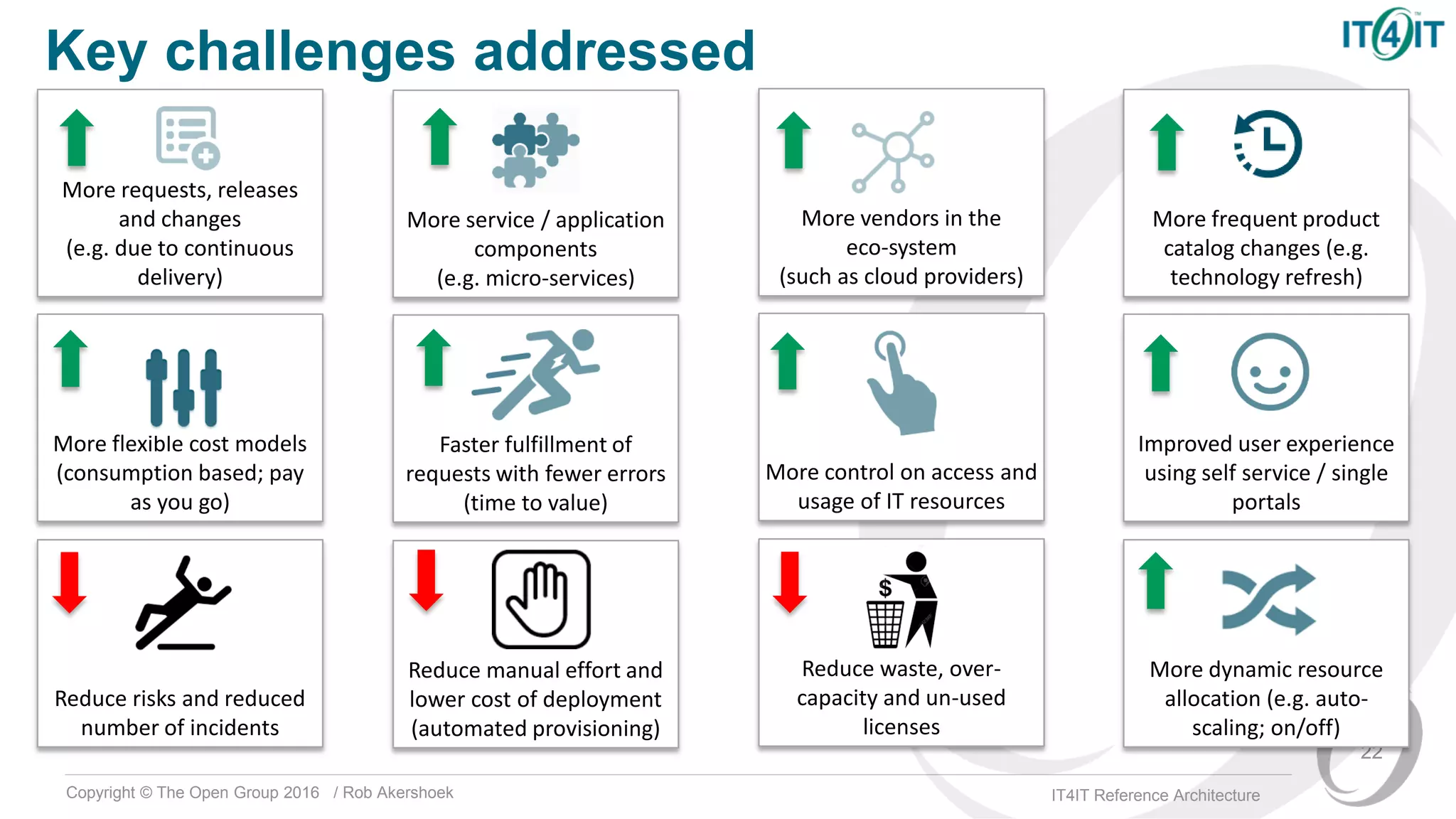 Copyright © The Open Group 2016 / Rob Akershoek IT4IT Reference Architecture
22
More requests, releases
and changes
(e.g. due to continuous
delivery)
Key challenges addressed
More service / application
components
(e.g. micro-services)
More vendors in the
eco-system
(such as cloud providers)
More frequent product
catalog changes (e.g.
technology refresh)
More flexible cost models
(consumption based; pay
as you go)
Faster fulfillment of
requests with fewer errors
(time to value)
More control on access and
usage of IT resources
Improved user experience
using self service / single
portals
Reduce risks and reduced
number of incidents
Reduce manual effort and
lower cost of deployment
(automated provisioning)
Reduce waste, over-
capacity and un-used
licenses
More dynamic resource
allocation (e.g. auto-
scaling; on/off)
 