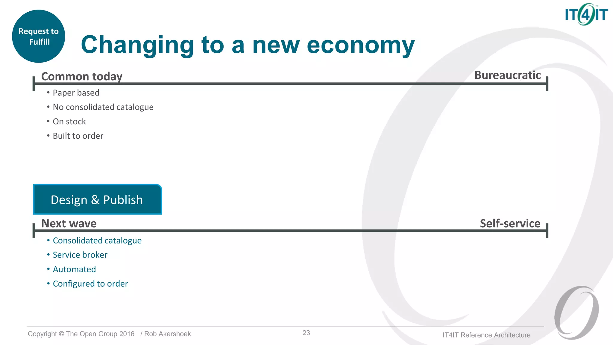 Copyright © The Open Group 2016 / Rob Akershoek IT4IT Reference Architecture
Changing to a new economy
Request to
Fulfill
• Paper based
• No consolidated catalogue
• On stock
• Built to order
BureaucraticCommon today
• Consolidated catalogue
• Service broker
• Automated
• Configured to order
Self-serviceNext wave
Design & Publish
23
 