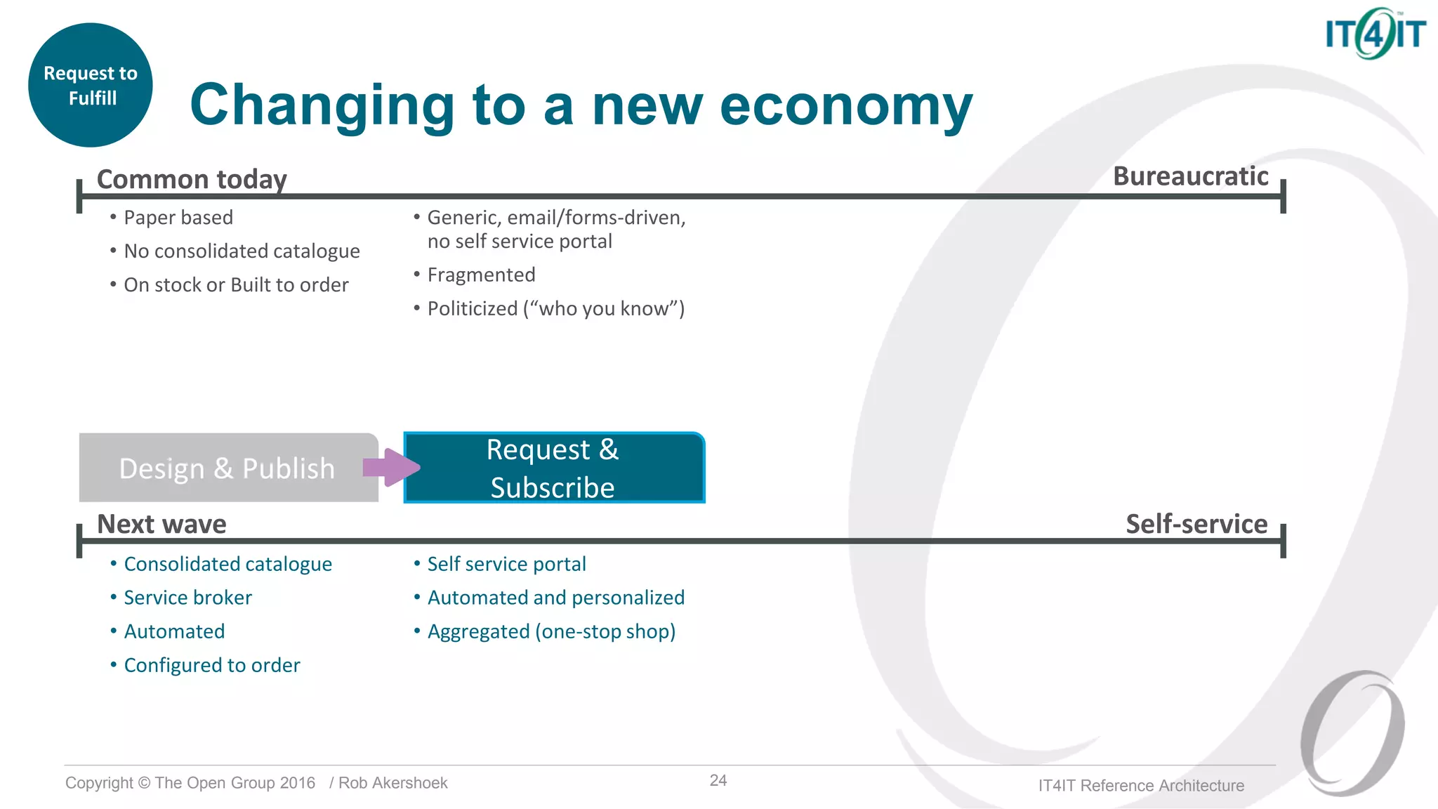 Copyright © The Open Group 2016 / Rob Akershoek IT4IT Reference Architecture
Changing to a new economy
Request to
Fulfill
• Generic, email/forms-driven,
no self service portal
• Fragmented
• Politicized (“who you know”)
• Paper based
• No consolidated catalogue
• On stock or Built to order
BureaucraticCommon today
• Self service portal
• Automated and personalized
• Aggregated (one-stop shop)
• Consolidated catalogue
• Service broker
• Automated
• Configured to order
Self-serviceNext wave
Design & Publish
Request &
Subscribe
24
 