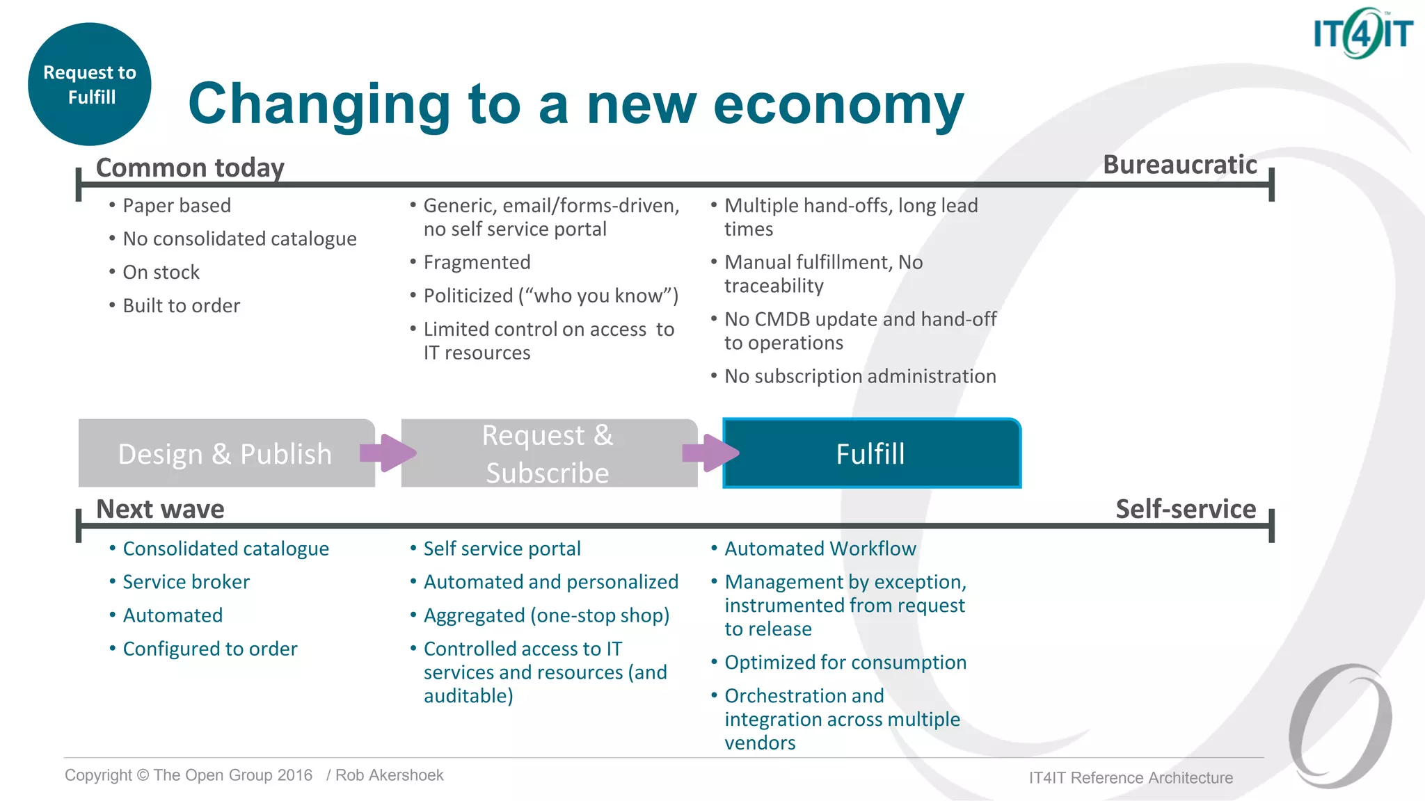 Copyright © The Open Group 2016 / Rob Akershoek IT4IT Reference Architecture
Changing to a new economy
Request to
Fulfill
• Generic, email/forms-driven,
no self service portal
• Fragmented
• Politicized (“who you know”)
• Limited control on access to
IT resources
• Paper based
• No consolidated catalogue
• On stock
• Built to order
• Multiple hand-offs, long lead
times
• Manual fulfillment, No
traceability
• No CMDB update and hand-off
to operations
• No subscription administration
BureaucraticCommon today
• Self service portal
• Automated and personalized
• Aggregated (one-stop shop)
• Controlled access to IT
services and resources (and
auditable)
• Consolidated catalogue
• Service broker
• Automated
• Configured to order
• Automated Workflow
• Management by exception,
instrumented from request
to release
• Optimized for consumption
• Orchestration and
integration across multiple
vendors
Self-serviceNext wave
Design & Publish
Request &
Subscribe
Fulfill
 