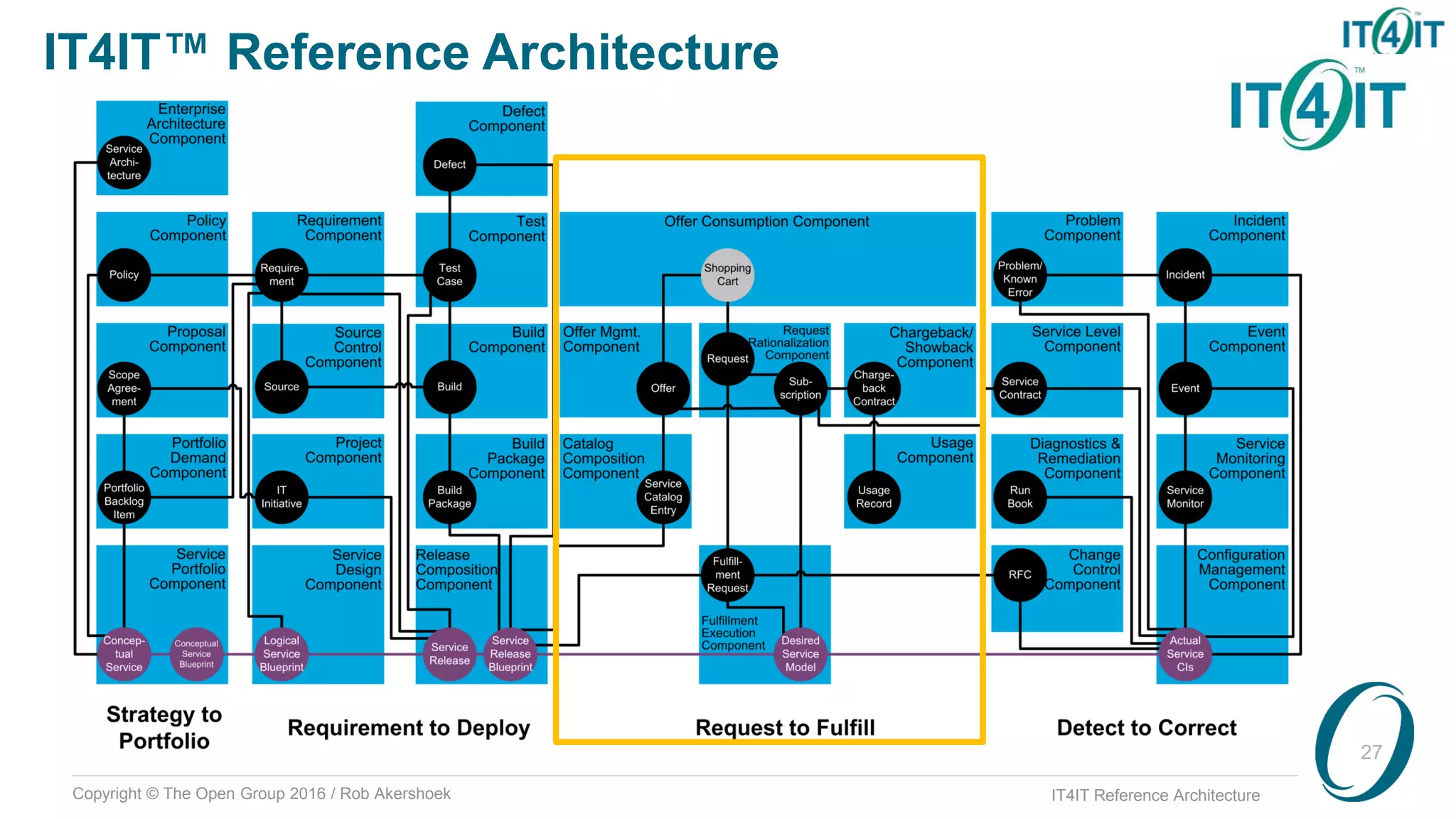Copyright © The Open Group 2016 / Rob Akershoek IT4IT Reference Architecture
IT4IT™ Reference Architecture
27
 