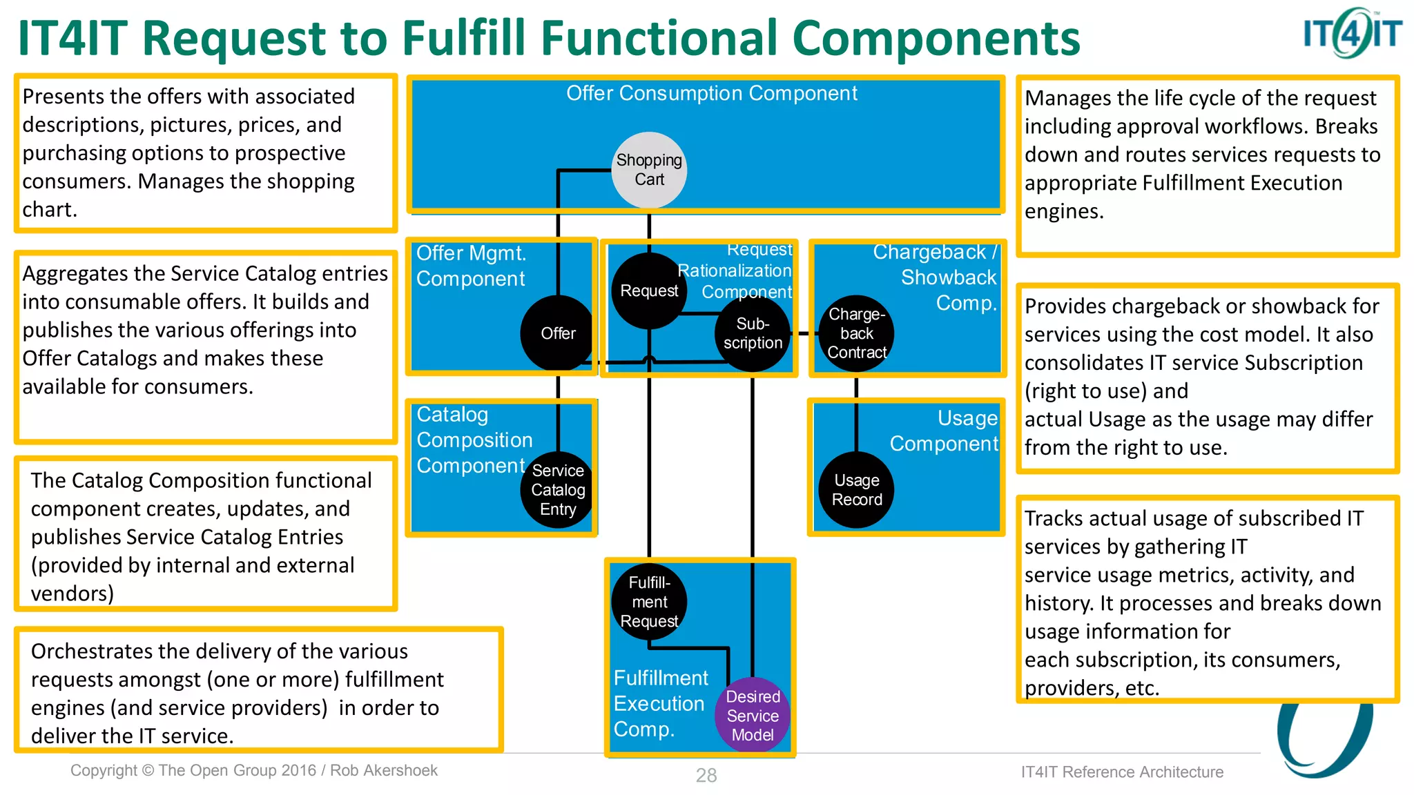 Copyright © The Open Group 2016 / Rob Akershoek IT4IT Reference Architecture
Usage
Component
Chargeback /
Showback
Comp.
Offer Mgmt.
Component
Offer Consumption Component
Offer
Service
Catalog
Entry
Desired
Service
Model
Usage
Record
Fulfill-
ment
Request
Sub-
scription
Charge-
back
Contract
Request
Catalog
Composition
Component
Shopping
Cart
Fulfillment
Execution
Comp.
Request
Rationalization
Component
28
IT4IT Request to Fulfill Functional Components
Presents the offers with associated
descriptions, pictures, prices, and
purchasing options to prospective
consumers. Manages the shopping
chart.
Orchestrates the delivery of the various
requests amongst (one or more) fulfillment
engines (and service providers) in order to
deliver the IT service.
The Catalog Composition functional
component creates, updates, and
publishes Service Catalog Entries
(provided by internal and external
vendors)
Aggregates the Service Catalog entries
into consumable offers. It builds and
publishes the various offerings into
Offer Catalogs and makes these
available for consumers.
Manages the life cycle of the request
including approval workflows. Breaks
down and routes services requests to
appropriate Fulfillment Execution
engines.
Provides chargeback or showback for
services using the cost model. It also
consolidates IT service Subscription
(right to use) and
actual Usage as the usage may differ
from the right to use.
Tracks actual usage of subscribed IT
services by gathering IT
service usage metrics, activity, and
history. It processes and breaks down
usage information for
each subscription, its consumers,
providers, etc.
 