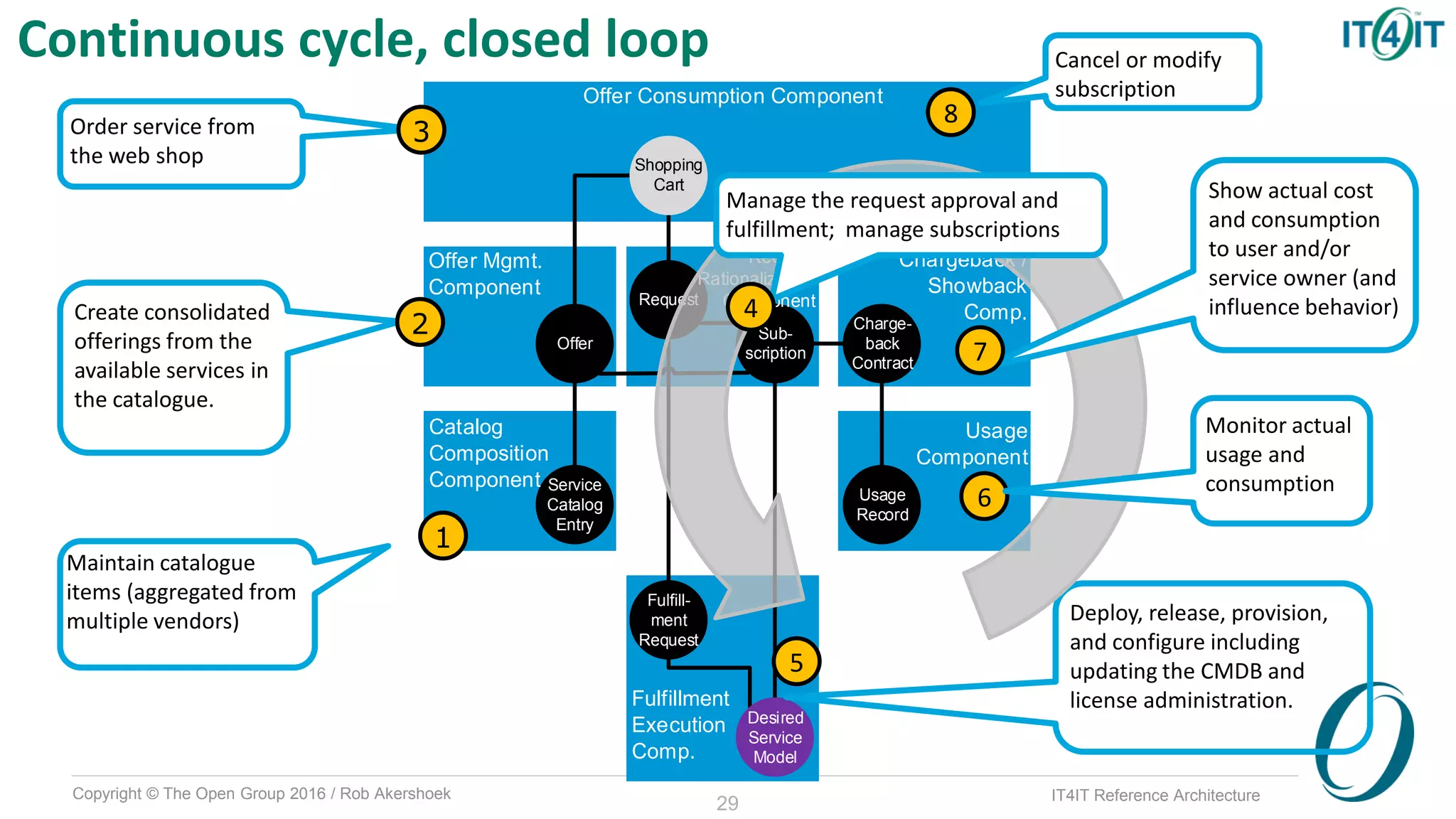 Copyright © The Open Group 2016 / Rob Akershoek IT4IT Reference Architecture
Usage
Component
Chargeback /
Showback
Comp.
Offer Mgmt.
Component
Offer Consumption Component
Offer
Service
Catalog
Entry
Desired
Service
Model
Usage
Record
Fulfill-
ment
Request
Sub-
scription
Charge-
back
Contract
Request
Catalog
Composition
Component
Shopping
Cart
Fulfillment
Execution
Comp.
Request
Rationalization
Component
29
Continuous cycle, closed loop
Maintain catalogue
items (aggregated from
multiple vendors) Deploy, release, provision,
and configure including
updating the CMDB and
license administration.
Order service from
the web shop
Create consolidated
offerings from the
available services in
the catalogue.
3
Cancel or modify
subscription
Show actual cost
and consumption
to user and/or
service owner (and
influence behavior)
Manage the request approval and
fulfillment; manage subscriptions
4
5
6
7
8
2
1
Monitor actual
usage and
consumption
 
