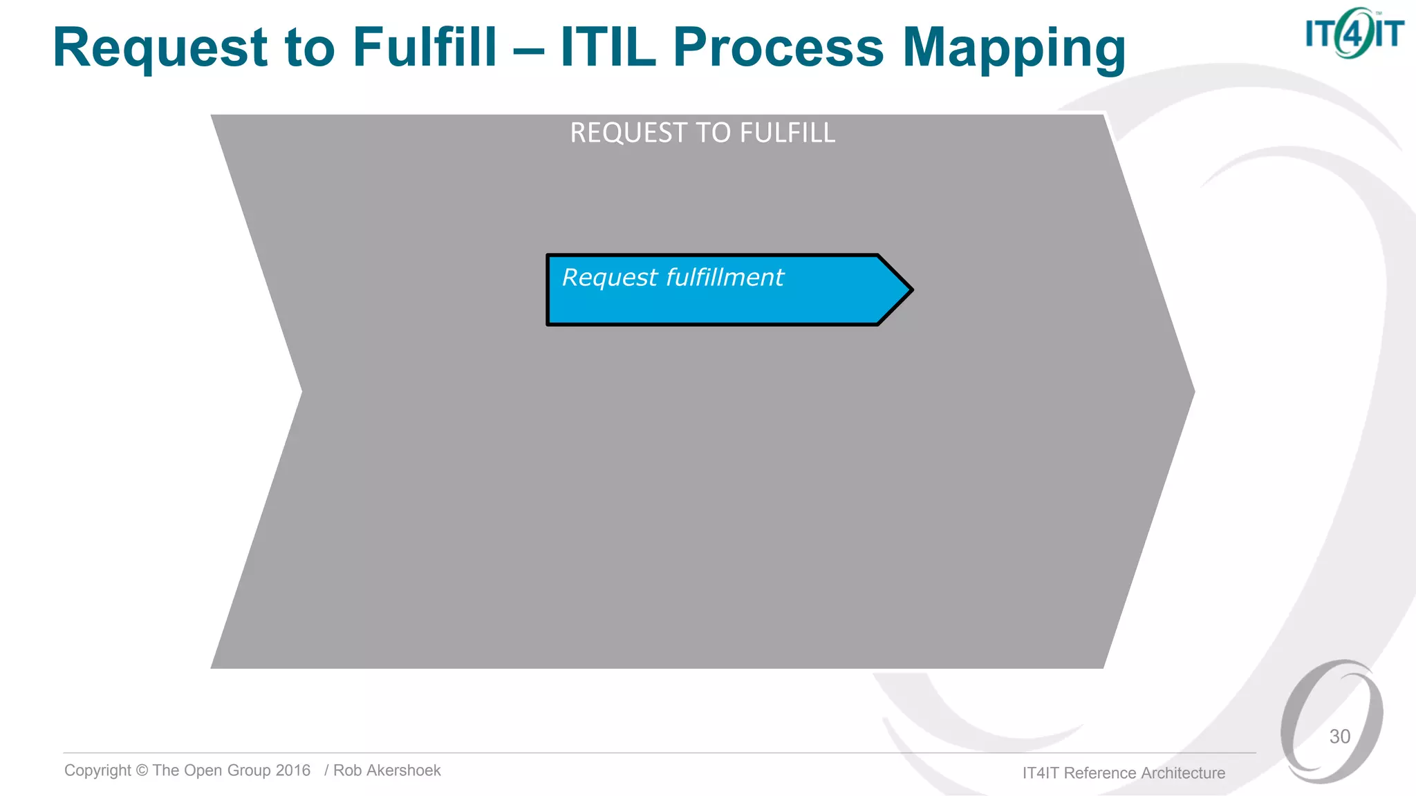 Copyright © The Open Group 2016 / Rob Akershoek IT4IT Reference Architecture
Request to Fulfill – ITIL Process Mapping
30
REQUEST TO FULFILL
Request fulfillment
 