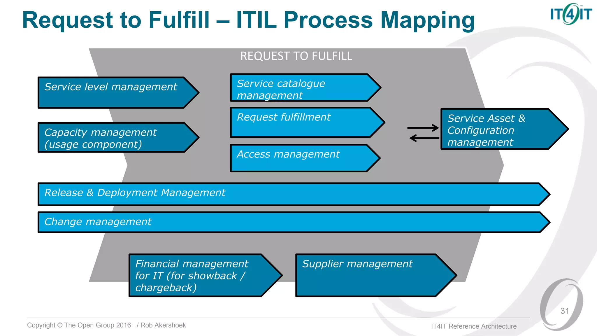 Copyright © The Open Group 2016 / Rob Akershoek IT4IT Reference Architecture
Request to Fulfill – ITIL Process Mapping
31
REQUEST TO FULFILL
Request fulfillment
Service catalogue
management
Access management
Service Asset &
Configuration
management
Release & Deployment Management
Change management
Capacity management
(usage component)
Financial management
for IT (for showback /
chargeback)
Supplier management
Service level management
 
