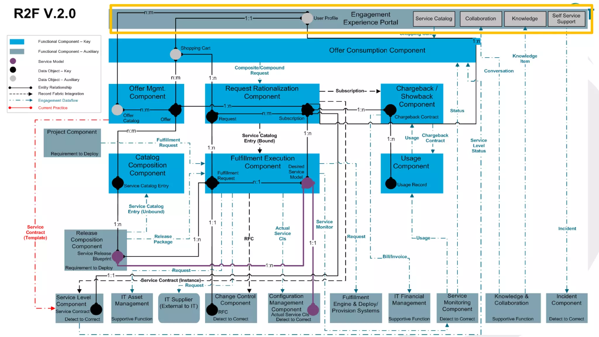 Copyright © The Open Group 2016 / Rob Akershoek IT4IT Reference Architecture
 
