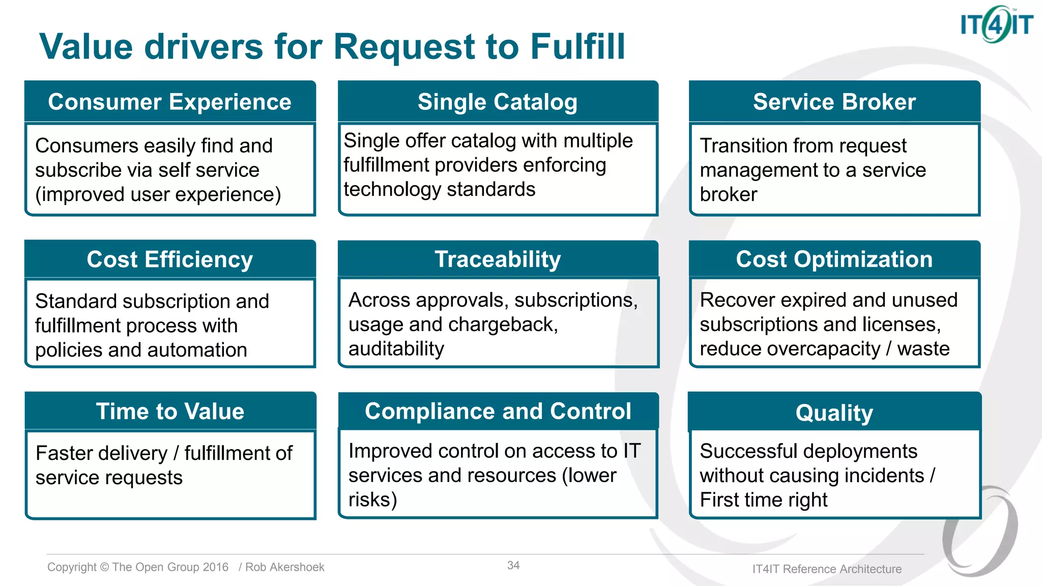 Copyright © The Open Group 2016 / Rob Akershoek IT4IT Reference Architecture
Cost Efficiency
Standard subscription and
fulfillment process with
policies and automation
Consumer Experience
Consumers easily find and
subscribe via self service
(improved user experience)
Traceability
Across approvals, subscriptions,
usage and chargeback,
auditability
Single Catalog
Single offer catalog with multiple
fulfillment providers enforcing
technology standards
Value drivers for Request to Fulfill
Cost Optimization
Recover expired and unused
subscriptions and licenses,
reduce overcapacity / waste
Service Broker
Transition from request
management to a service
broker
Time to Value
Faster delivery / fulfillment of
service requests
Compliance and Control
Improved control on access to IT
services and resources (lower
risks)
Quality
Successful deployments
without causing incidents /
First time right
34
 