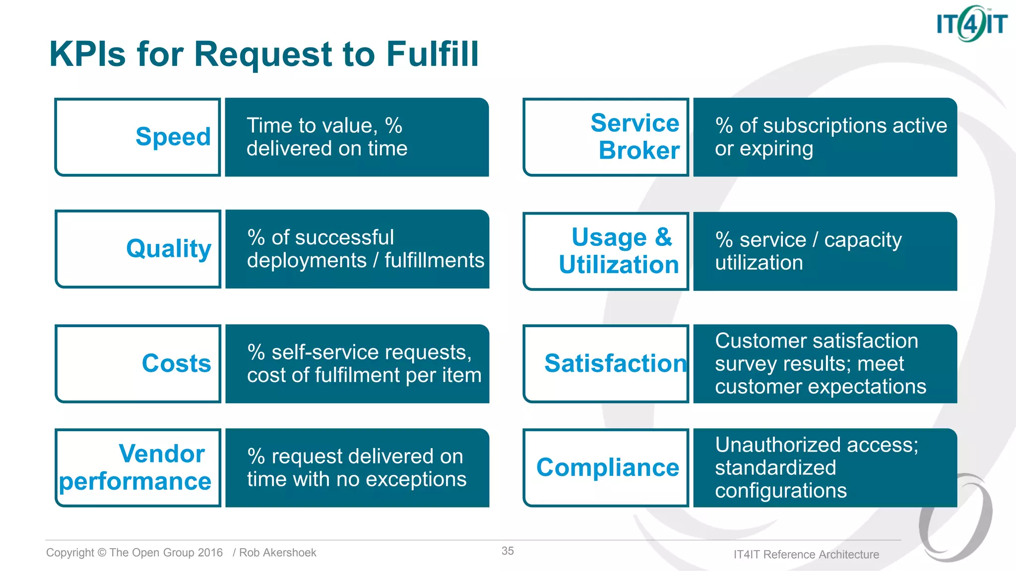 Copyright © The Open Group 2016 / Rob Akershoek IT4IT Reference Architecture
KPIs for Request to Fulfill
% of successful
deployments / fulfillmentsQuality
% of subscriptions active
or expiring
Service
Broker
Time to value, %
delivered on timeSpeed
% service / capacity
utilization
Usage &
Utilization
% self-service requests,
cost of fulfilment per itemCosts
Customer satisfaction
survey results; meet
customer expectations
Satisfaction
35
% request delivered on
time with no exceptions
Vendor
performance
Unauthorized access;
standardized
configurations
Compliance
 