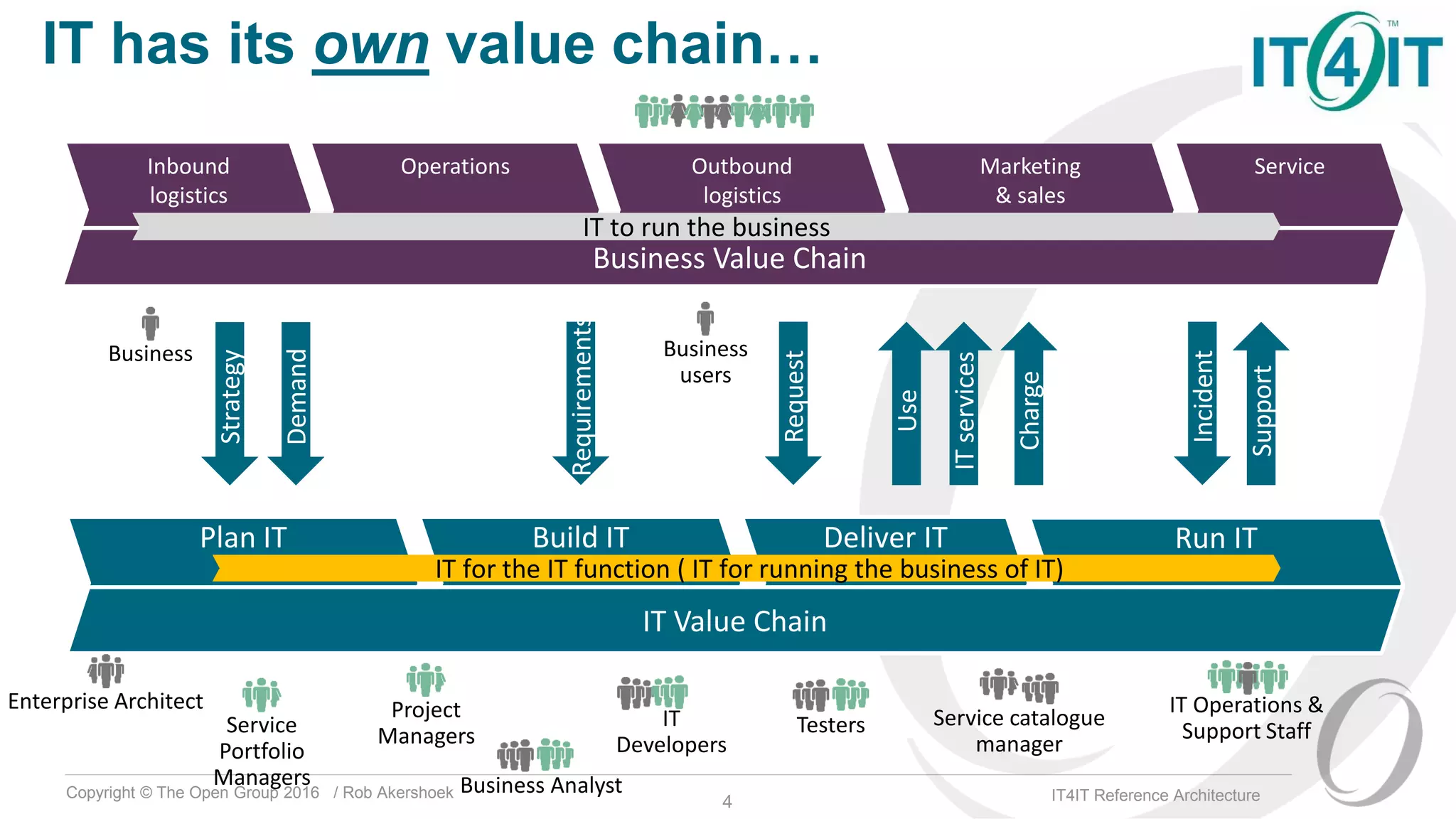 Copyright © The Open Group 2016 / Rob Akershoek IT4IT Reference Architecture
ServiceInbound
logistics
Operations Outbound
logistics
Marketing
& sales
Build IT Deliver IT Run ITPlan IT
Strategy
Requirements
ITservices
Use
IT for the IT function ( IT for running the business of IT)
IT Value Chain
Business Value Chain
Support
Demand
Request
Incident
Charge
Business
Enterprise Architect
Service
Portfolio
Managers
IT
Developers
Testers Service catalogue
manager
IT Operations &
Support Staff
Business
users
Project
Managers
IT has its own value chain…
IT to run the business
Business Analyst
4
 