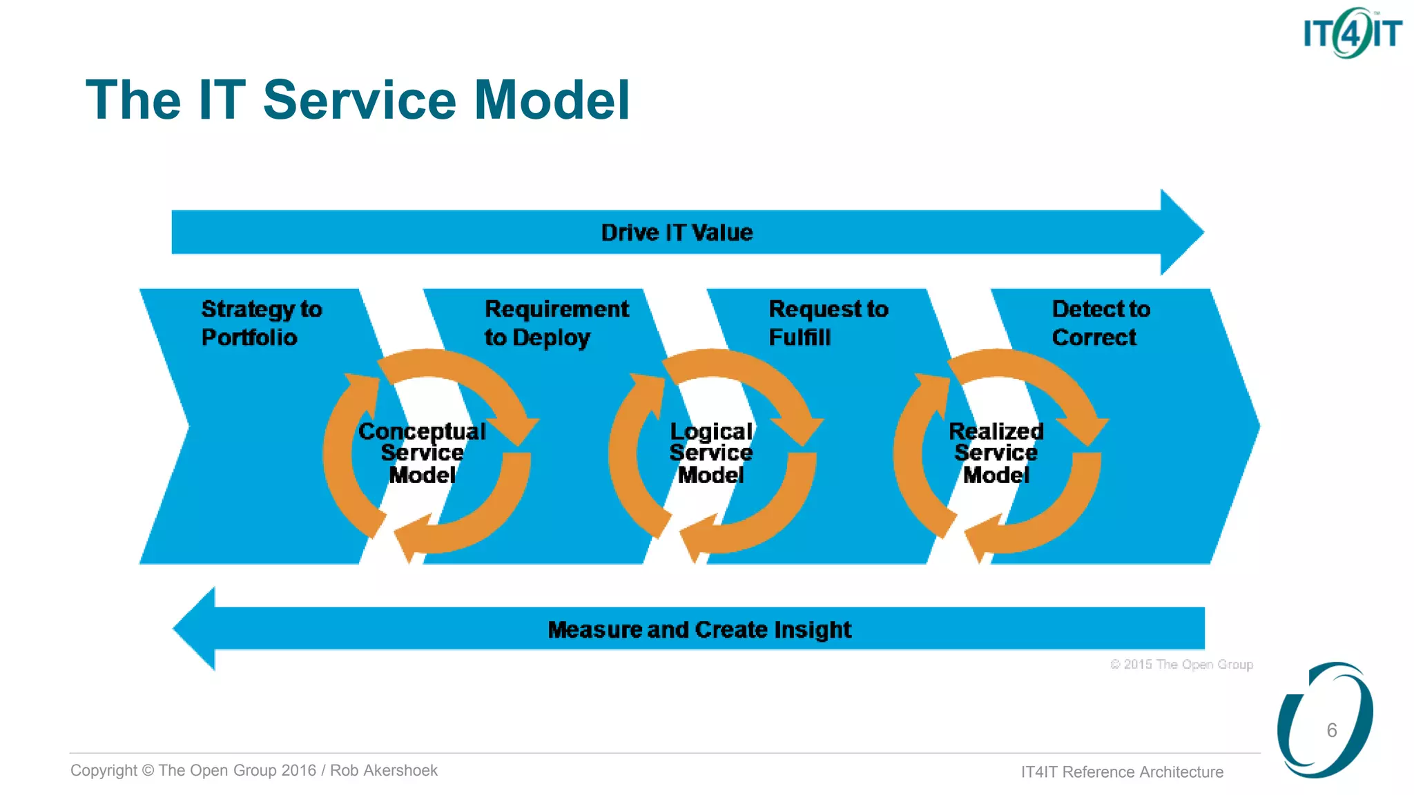 Copyright © The Open Group 2016 / Rob Akershoek IT4IT Reference Architecture
The IT Service Model
6
 
