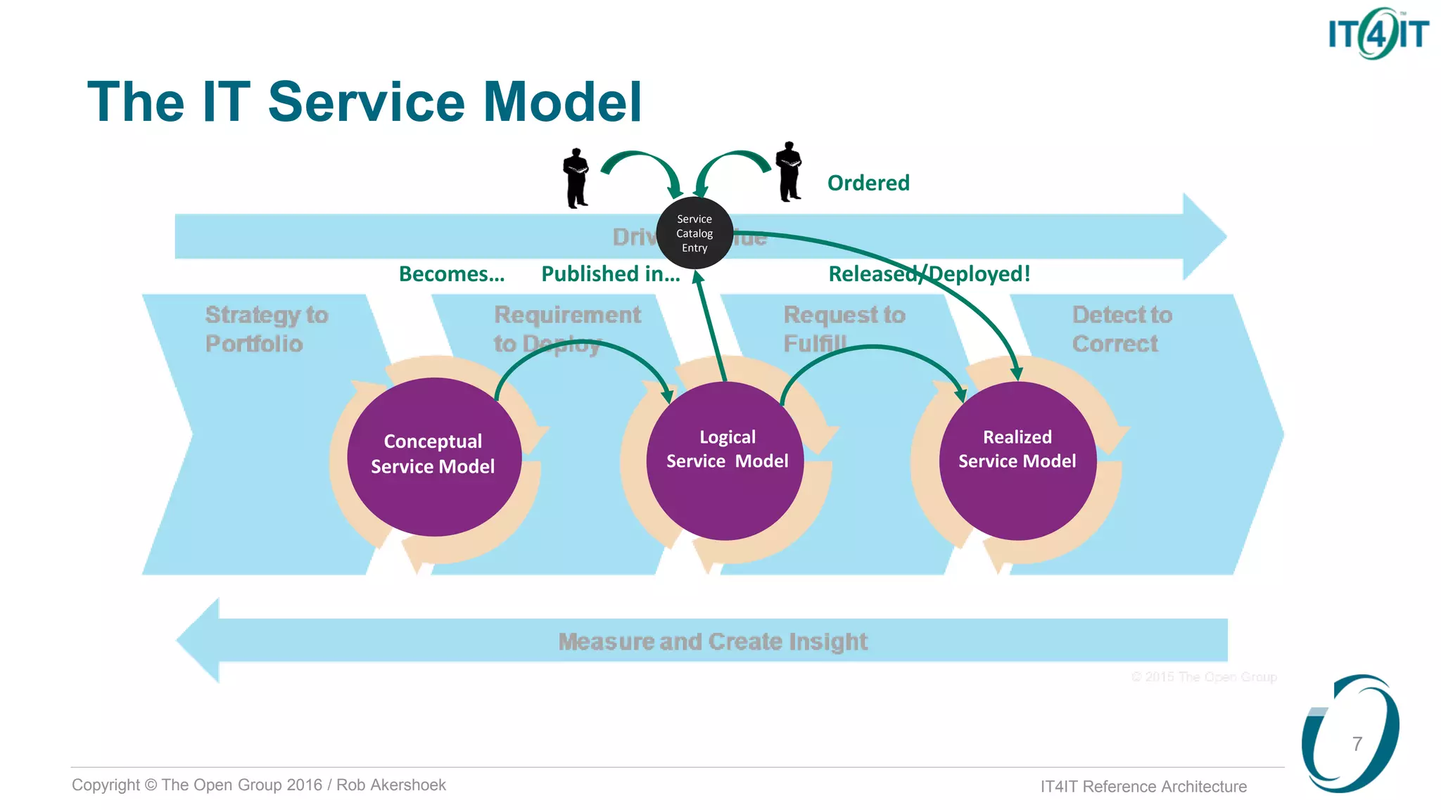 Copyright © The Open Group 2016 / Rob Akershoek IT4IT Reference Architecture
The IT Service Model
7
Conceptual
Service Model
Logical
Service Model
Service
Catalog
Entry
Realized
Service Model
Becomes…
Ordered
Published in… Released/Deployed!
 