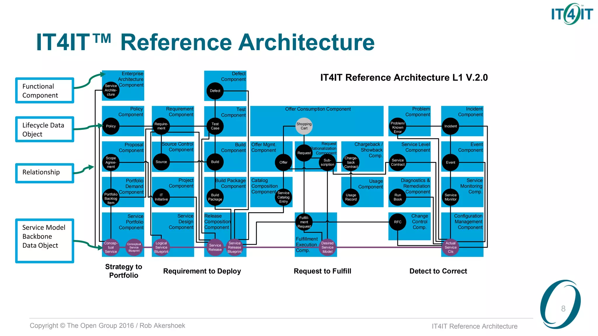 Copyright © The Open Group 2016 / Rob Akershoek IT4IT Reference Architecture
IT4IT™ Reference Architecture
8
Service
Portfolio
Component
Portfolio
Demand
Component
Proposal
Component
Policy
Component
Defect
Component
Requirement
Component
Project
Component
Test
Component
Build
Component
Source Control
Component
Change
Control
Comp.
Problem
Component
Incident
Component
Event
Component
Diagnostics &
Remediation
Component
Usage
Component
Chargeback /
Showback
Comp.
Strategy to
Portfolio
Requirement to Deploy Request to Fulfill Detect to Correct
Offer Mgmt.
Component
Offer Consumption Component
Service
Archite-
cture
Policy
Require-
ment
Scope
Agree-
ment
IT
Initiative
Portfolio
Backlog
Item
Source
Conceptual
Service
Blueprint
Concep-
tual
Service
Logical
Service
Blueprint
Test
Case
Defect
Offer
Service
Release
Build
Service
Catalog
Entry
Desired
Service
Model
Usage
Record
Fulfill-
ment
Request
Sub-
scription
Charge-
back
Contract
Request
Problem/
Known
Error
Incident
Event
Service
Monitor
Run
Book
RFC
Service
Monitoring
Comp.
Catalog
Composition
Component
Shopping
Cart
Enterprise
Architecture
Component
Service
Design
Component
Fulfillment
Execution
Comp.
Request
Rationalization
Component
Configuration
Management
Component
Release
Composition
Component
Service Level
Component
Service
Contract
Actual
Service
CIs
Build
Package
Build Package
Component
Service
Release
Blueprint
IT4IT Reference Architecture L1 V.2.0
Functional
Component
Lifecycle Data
Object
Relationship
Service Model
Backbone
Data Object
 