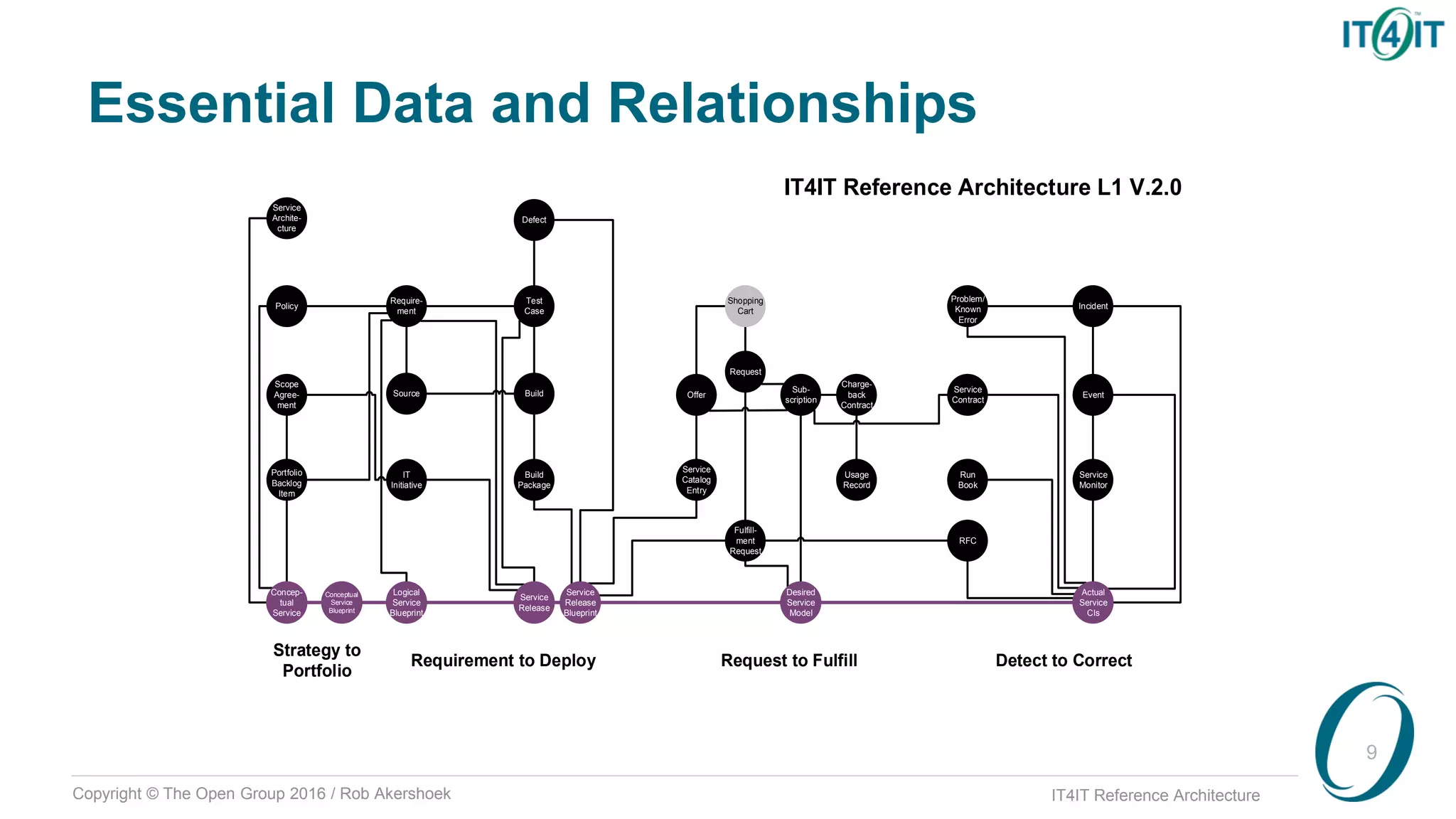 Copyright © The Open Group 2016 / Rob Akershoek IT4IT Reference Architecture
Essential Data and Relationships
9
Strategy to
Portfolio
Requirement to Deploy Request to Fulfill Detect to Correct
Service
Archite-
cture
Policy
Require-
ment
Scope
Agree-
ment
IT
Initiative
Portfolio
Backlog
Item
Source
Conceptual
Service
Blueprint
Concep-
tual
Service
Logical
Service
Blueprint
Test
Case
Defect
Offer
Service
Release
Build
Service
Catalog
Entry
Desired
Service
Model
Usage
Record
Fulfill-
ment
Request
Sub-
scription
Charge-
back
Contract
Request
Problem/
Known
Error
Incident
Event
Service
Monitor
Run
Book
RFC
Shopping
Cart
Service
Contract
Actual
Service
CIs
Build
Package
Service
Release
Blueprint
IT4IT Reference Architecture L1 V.2.0
 