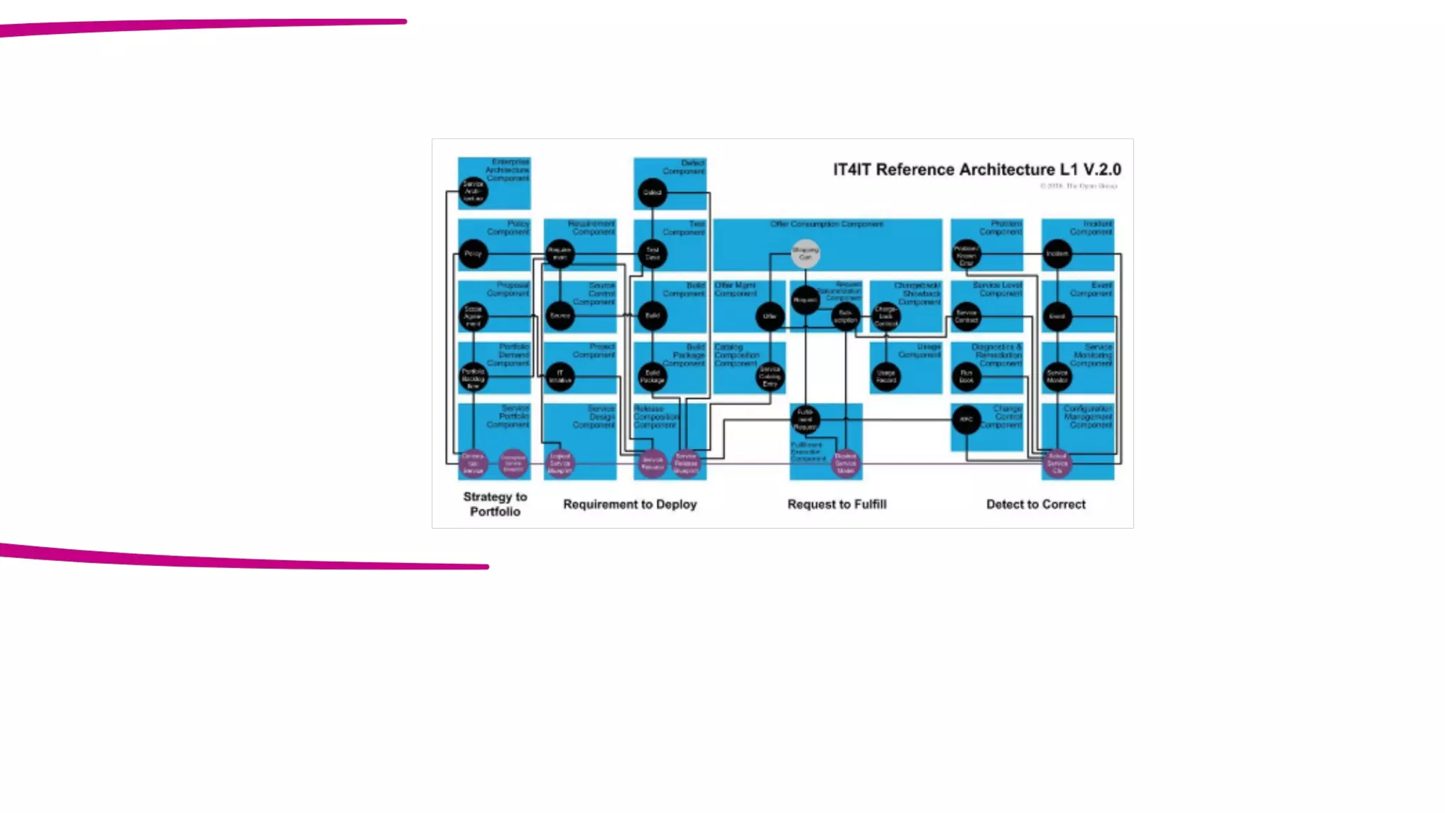 IT Management Course, be a good CIO - Day 2