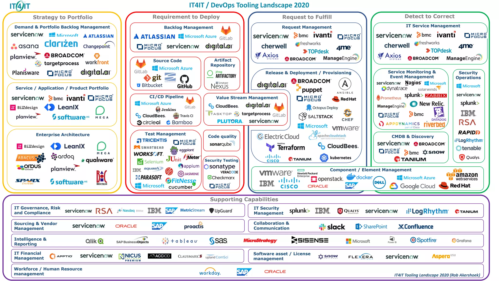 IT4IT and DevOps Tools Landscape (2020). | PPT