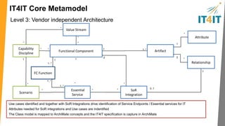 Class model for IT4IT Reference Architecture 
Level 3: ArchiMate Notation Guide 
L3 Element Representation 
Value Chain 
Value Stream 
Capability 
(Discipline) 
Functional 
Component 
[Business Function] 
Value Chain 
[BusinessFunction] 
Value Stream 
[Business Function] 
Capability Discipline 
[Appl ication 
Component] 
Functional 
Component 
L3 Element Representation 
Artifact 
Essential Service 
SoR Integration 
[Data Object] 
Artifact 
[Application 
Service] Essential 
Service 
[Application 
Interaction] SoR 
[Application 
Collaboration] SoR 
 
