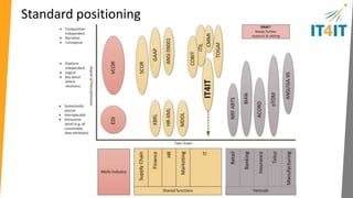 ITIL positioning in detail 
ITIL IT4IT 
Positioning Framework describing functions/capabilities/disciplines. Information model driven reference architecture, 
supportive of multiple process frameworks. 
Origins “Best” or “good” practice origins intended for broad 
audience of executives, managers, and individual 
contributors. 
Originated out of needs identified by enterprise architects 
and IT managers for clearer implementation and 
integration guidance 
Methodology Primarily unstructured narrative. “Process” (similar to 
what enterprise architects would term function) is the 
primary unit of analysis. 
Structured consistently with TOGAF and Archimate. Value 
stream, capability, data, system views. 
Orientation Oriented to practitioner education rather than solution Solution orientation 
Value approach Oriented to deep discussion of individual silo 
functions/processes. Beyond overall service lifecycle, does 
not emphasize longer lived value flows. 
Focused on the end to end flow of four high level IT value 
streams (Strategy to Portfolio, Requirement to Deploy, 
Request to Fulfill, Detect to Correct) across IT capabilities. 
Internal consistency Ambiguous and overlapping terminology in places Mutually exclusive and comprehensive, rigorously 
avoiding ambiguity and overlap in its architectural 
catalogs 
Level of detail Not sufficiently detailed to be of utility to planners and 
architects attempting to integrate IT management 
infrastructure. 
Precise representation of data and integration patterns in 
complex IT management domain 
Agile Implicit waterfall, top-down planning orientation. Explicit coverage of Agile and DevOps trends. 
Maintenance process Long term history of proprietary ownership. Multi-year 
revision cycle 
Open development process 
 