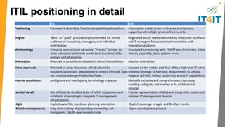 IT4IT Governance 
• First open reference model dedicated 
to the “business of IT” 
• Clear, community process for 
maintenance 
• Consortium model is the most proven 
model for sustaining this kind of 
architectural work with accountability 
• IT4IT will follow Open Group’s mature 
standards development practices 
 