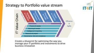 Strategy to Portfolio 
Strategy Service Portfolio Demand Selection 
Provides the strategy to use to balance and broker your portfolio 
Unified viewpoint across PMO, enterprise architecture & service portfolio 
Improves data quality for decision making 
KPIs and roadmaps to improve business communication 
 