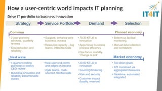 Why Strategy to Portfolio? 
Designed to help with investing in the right services 
Holistic demand 
Across PMO, enterprise 
architecture, service 
portfolio and business 
Business 
priorities 
Decisions are based on 
business needs 
Data consistency 
Reliability and trust based 
on consistent data across 
services 
Financial visibility 
Information on 
investment activity and 
value realization 
Traceability 
Link from business 
request to what was 
delivered 
Communication 
With business 
stakeholders through 
service roadmaps 
 