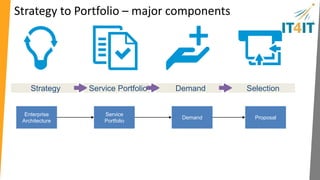 Problem Incident 
Event 
Service 
Monitoring 
V.1.2, Mar 20th 2014 
This work is based upon material 
developed and publ ished by t he 
IT4IT Consort ium 
Reference Architecture 
Enterprise 
Architecture 
Policy 
Proposal 
Demand 
Service 
Portfolio 
Fulfillment 
Execution 
Requirement Defect 
Defect 
Project Test 
Service Build 
Development 
Release 
Design 
Service Design 
Change 
Control 
CMDB 
Diagnostics & 
Remediation 
Knowledge & 
Collaboration 
Chargeback / 
Showback 
Usage 
Request 
Rationalization 
Shop / Buy / Pay / Manage 
Catalog 
Aggregation 
& Offer Mgmt. 
Catalog Composition 
& Design 
Service 
Architecture 
Policy Requirement 
IT Contract IT Project 
Demand Source 
Conceptual 
Service 
Blueprint 
Conceptual 
Service 
Service 
Design 
Package 
Logical 
Service 
Blueprint 
Test Case 
Offer 
Shopping 
Cart 
Release 
Package 
Service 
Release 
Service 
Release 
Blueprint 
Build 
Service 
Catalog 
Entry 
Desired 
Service 
Model 
Usage 
Record 
Fulfillment 
Request 
Subscription 
Chargeback 
Contract 
Request 
Problem/ 
Known Error 
Knowledge 
Item 
Incident 
Event 
Service 
Monitor 
Run Book 
RFC 
Actual 
Service CIs 
Strategy to Portfolio 
Functional 
component 
Artifact 
Entity 
relationship 
Service 
model 
Requirement to Deploy Request to Fulfill Detect to Correct 
 