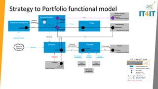 Requirement to Deploy value stream 
Sourcing & vendor 
Define, build, test, and deploy the right 
service, at the right time, at the right cost 
Efficiency 
& 
Finance & assets Agility 
Intelligence & reporting 
Resource & project 
Governance, risk and compliance 
IT Value Chain 
Plan Build Deliver Run 
Reference Architecture 
 