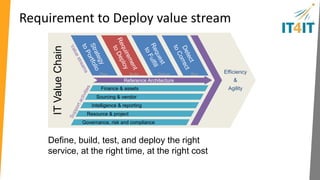 Requirement to Deploy 
Plan & design Develop Test Deploy 
Framework for creating, modifying or sourcing a service 
Supports agile and traditional development methodologies 
Visibility to the quality, utility, schedule, and cost of the services you deliver 
Defines continuous integration and continuous deployment control points 
 