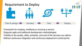 How a user-centric world impacts building services 
Build what the business wants, when it wants it 
Plan & design Develop Test Deploy 
• Manual deployment 
• Wastage of assets: 
performance scripts, 
known bugs, etc. 
• Manual configurations 
and stubs 
• Driven top-down 
• Everyone in one 
building 
• Exhaustive definition 
• Abstract 
• Contractual 
• Test only; 
code=black box 
• Lead time for 
environments 
• Treated as ‘last mile’ 
• Automated deployment 
• Asset reuse between 
Apps and Ops 
• Composite and 
virtualized 
• Automatic connections 
• Empowered, 
entrepreneurial and 
distributed 
• Just enough 
• Experiential 
• Story-based / 
interpretive 
• Insight into code 
changes 
• Auto deploys for 
dev/test 
• Continual testing 
4 months 
1 week 
Common 
Next wave 
 