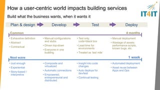 Why Requirement to Deploy? 
Designed to help in building, sourcing and deploying quality services 
Reuse 
Reuse of services and 
requirements becomes 
the norm 
Time to market 
Faster time to market for 
service realization 
Supplier Info 
Increased traceability and 
benchmarking of internal 
and external suppliers 
Financial visibility 
Improved inputs to IT 
Financial Management 
on full service cost 
Predictable 
Control point facts about 
quality, utility, security 
and cost 
Policy compliance 
Across security, risk, 
enterprise architecture & 
finance 
 