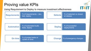 Exploring Requirement to Deploy 
Plan & design Develop Test Deploy 
• IT Project plan 
• Logical service 
model 
• Requirements 
• Functional & 
technical 
• Standards & 
policies 
• Development: 
Agile, iterative, 
waterfall … 
• Source & set up 
dev environment 
• Version control 
• Developer testing 
• Functional: 
desktop, web, 
mobile 
• Performance: 
desktop, web, 
mobile 
• Security: static, 
dynamic 
• Release plan 
• Change and 
configuration 
process 
• Knowledge 
management 
• Application and 
security monitors 
 