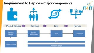 Problem Incident 
Event 
Service 
Monitoring 
V.1.2, Mar 20th 2014 
This work is based upon material 
developed and publ ished by t he 
IT4IT Consort ium 
Reference Architecture 
Enterprise 
Architecture 
Policy 
Proposal 
Demand 
Service 
Portfolio 
Fulfillment 
Execution 
Requirement Defect 
Defect 
Project Test 
Service Build 
Development 
Release 
Design 
Service Design 
Change 
Control 
CMDB 
Diagnostics & 
Remediation 
Knowledge & 
Collaboration 
Chargeback / 
Showback 
Usage 
Request 
Rationalization 
Shop / Buy / Pay / Manage 
Catalog 
Aggregation 
& Offer Mgmt. 
Catalog Composition 
& Design 
Service 
Architecture 
Policy Requirement 
IT Contract IT Project 
Demand Source 
Conceptual 
Service 
Blueprint 
Conceptual 
Service 
Service 
Design 
Package 
Logical 
Service 
Blueprint 
Test Case 
Offer 
Shopping 
Cart 
Release 
Package 
Service 
Release 
Service 
Release 
Blueprint 
Build 
Service 
Catalog 
Entry 
Desired 
Service 
Model 
Usage 
Record 
Fulfillment 
Request 
Subscription 
Chargeback 
Contract 
Request 
Problem/ 
Known Error 
Knowledge 
Item 
Incident 
Event 
Service 
Monitor 
Run Book 
RFC 
Actual 
Service CIs 
Strategy to Portfolio 
Functional 
component 
Artifact 
Entity 
relationship 
Service 
model 
Requirement to Deploy Request to Fulfill Detect to Correct 
 
