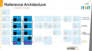 Requirement to Deploy functional model 
Proposal 
Service Portfolio 
Conceptual Service 
Blueprint 
Policy 
Demand 
Service Development Build 
Problem 
Management 
Detect to Correct 
IT Project 
Demand 
Strategy to Portfolio 
1:1 
Requirement 
1:n 
1:n 
Source 
1:n 
Defect 
1:n 
RFC (Normal) 
Service 
Design 
Package 
1:n 
Policy 
1:n 
1:n Service Catalog Entry 
Defect 
Defect 
1:n 
n:m 
RFC 
n:m 
1:n 
n:m 
Requirements 
Test 
Test Case 
Incident 
Management 
Detect to Correct 
Strategy to Portfolio 
Project 
Build 
Fulfillment Execution 
Change Control 
1:n 1:n 1:n 
IT Contract 
1:n 
1:1 
Logical Service 
Blueprint 
n:m 
Service 
Release 
Release 
Package Desired Service 
Model 
IT Contract 
Strategy to Portfolio 
Defect 
Problem, 
Known Error 
1:1 
n:1 
1:n 
1:n 
1:1 
Defect 
Incidnet 
IT Project 
Requirement 
Defect 
1:1 
Service Design 
Catalog Composition & 
Design 
Request to Fulfill 
V.1.2, Mar 20th 2014 
This work is based upon material 
developed and publ ished by t he 
IT4IT Consort ium 
Functional Component - Key 
Functional Component - Auxiliary 
Service Model 
Data Artifact – Key 
Data Artifact – Auxiliary 
Entity relationship 
Record fabric Integration 
Engagement dataflow 
Current practice 
Request to Fulfill 
Fulfillment Request 
Release Package 
Fulfillment 
Request 
1:n 
Release 
Design 
Service 
Release Blueprint 
Strategy to Portfolio 
Service Catalog Entry (Unbound) 
RFC 
1:n 
 