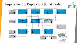Request to Fulfill value stream 
Efficiency 
Sourcing & vendor 
Transition to a service broker model using an offer 
catalog to manage subscriptions and route 
fulfillments 
& 
Finance & assets Agility 
Intelligence & reporting 
Resource & project 
Governance, risk and compliance 
IT Value Chain 
Plan Build Deliver Run 
Reference Architecture 
 