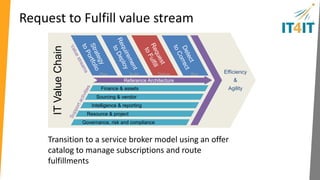 Request to Fulfill 
Publish Subscribe Fulfill Measure 
Helps your IT organization: 
• Transition to a service broker model 
• Present a single catalog with items from multiple supplier catalogs 
• Efficiently manage subscriptions and total cost of service 
• Manage and measure fulfillments across multiple suppliers 
 