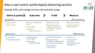 Why Request to Fulfill? 
Designed to help source and access quality services 
Consumption 
Consumers easily find 
and subscribe via 
self-service 
Single catalog 
Single offer catalog with 
multiple fulfillment 
providers 
Service broker 
Transition from request 
management to broker 
Efficiency 
Standard subscription 
process with policies and 
automation 
Traceability 
Across subscription, 
usage and chargeback 
Cost optimization 
Recover expired and 
unused subscriptions and 
licenses 
 
