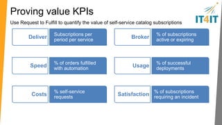 Exploring Request to Fulfill 
Publish Subscribe Fulfill Measure 
• Mash up catalog 
items from all 
fulfillment engines 
• Set pricing, options 
and SLA 
• Publish services 
• Portal engagement 
• Personalized 
experience 
• Self-service 
• Manage 
subscriptions 
• Route fulfillments 
• Automate 
deployment 
• Use internal and 
external providers 
• Integrate with 
change, asset & 
config systems 
• Service usage 
measurement 
• Chargeback / 
showback 
• Cost transparency 
• Surveys and 
ratings 
 