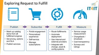Request to Fulfill – major components 
Publish Subscribe Fulfill Measure 
Catalog Request 
Fulfillment Usage 
Chargeback / 
Showback 
Shop / Buy / Pay / Manage 
 