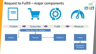 Problem Incident 
Event 
Service 
Monitoring 
V.1.2, Mar 20th 2014 
This work is based upon material 
developed and publ ished by t he 
IT4IT Consort ium 
Reference Architecture 
Enterprise 
Architecture 
Policy 
Proposal 
Demand 
Service 
Portfolio 
Fulfillment 
Execution 
Requirement Defect 
Defect 
Project Test 
Service Build 
Development 
Release 
Design 
Service Design 
Change 
Control 
CMDB 
Diagnostics & 
Remediation 
Knowledge & 
Collaboration 
Chargeback / 
Showback 
Usage 
Request 
Rationalization 
Shop / Buy / Pay / Manage 
Catalog 
Aggregation 
& Offer Mgmt. 
Catalog Composition 
& Design 
Service 
Architecture 
Policy Requirement 
IT Contract IT Project 
Demand Source 
Conceptual 
Service 
Blueprint 
Conceptual 
Service 
Service 
Design 
Package 
Logical 
Service 
Blueprint 
Test Case 
Offer 
Shopping 
Cart 
Release 
Package 
Service 
Release 
Service 
Release 
Blueprint 
Build 
Service 
Catalog 
Entry 
Desired 
Service 
Model 
Usage 
Record 
Fulfillment 
Request 
Subscription 
Chargeback 
Contract 
Request 
Problem/ 
Known Error 
Knowledge 
Item 
Incident 
Event 
Service 
Monitor 
Run Book 
RFC 
Actual 
Service CIs 
Strategy to Portfolio 
Functional 
component 
Artifact 
Entity 
relationship 
Service 
model 
Requirement to Deploy Request to Fulfill Detect to Correct 
 