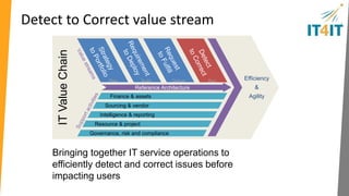 Detect to Correct 
Detect Diagnose Change Resolve 
Brings together IT service operations to enhance results and efficiency 
End-to-end visibility using a shared configuration model 
Identify issues before they affect users 
Reduce the mean time to repair 
 