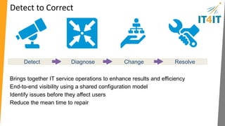 How a user-centric world impacts resolving issues 
Anticipate and resolve service issues 
Detect Diagnose Change Resolve 
• Patch in prod 
• “Snowflake” systems 
(unique, fragile) 
• Tribal knowledge for 
resolution 
• Static infrastructure 
• 1:1 resource to service 
• Designed to test 
• Isolated impact 
• Reactive 
• Multi-sourcing “blind 
spots” 
• Triage and manual 
forensics 
• Feared 
• By-committee 
• CAB controls change 
• Dev/QA controls 
regression tests 
• Repeatable, automated 
change 
• Social-IT for enterprise 
collaboration 
• Dynamic infrastructure, 
shared everything 
• Designed to operate 
• Complex failure modes 
• Predictive 
• Multi-disciplinary and 
guided forensics 
• Automated triage (“flight 
data recorders”) 
• Expected, continual and 
automated 
• CAB controls change to 
automation and 
regression tests 
• Dev/Ops collaboration 
Local, procedural 
Virtual, dynamic 
Common 
Next wave 
 